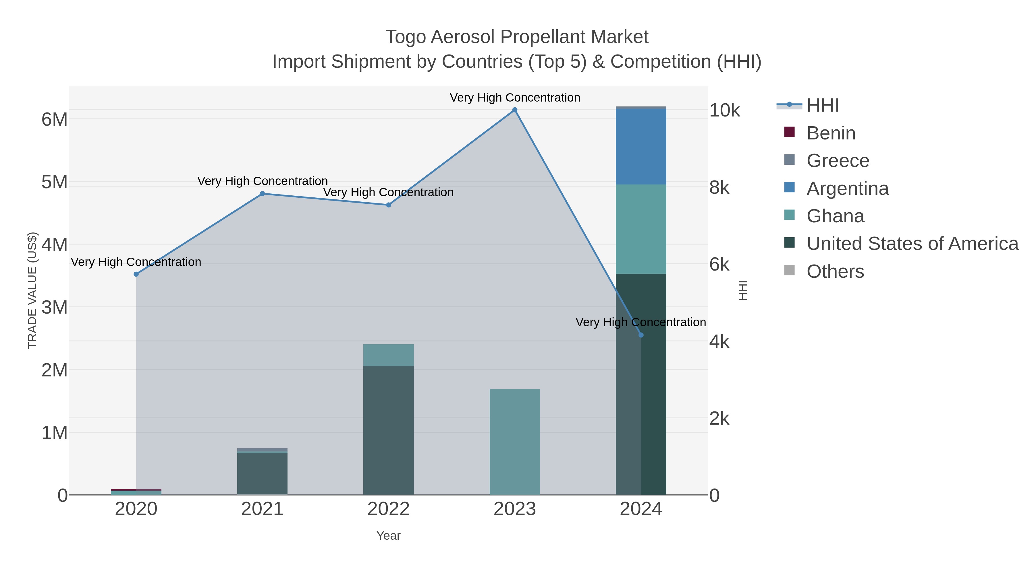 Togo Aerosol Propellant Market Import Shipment by Countries (Top 5) & Competition (HHI)