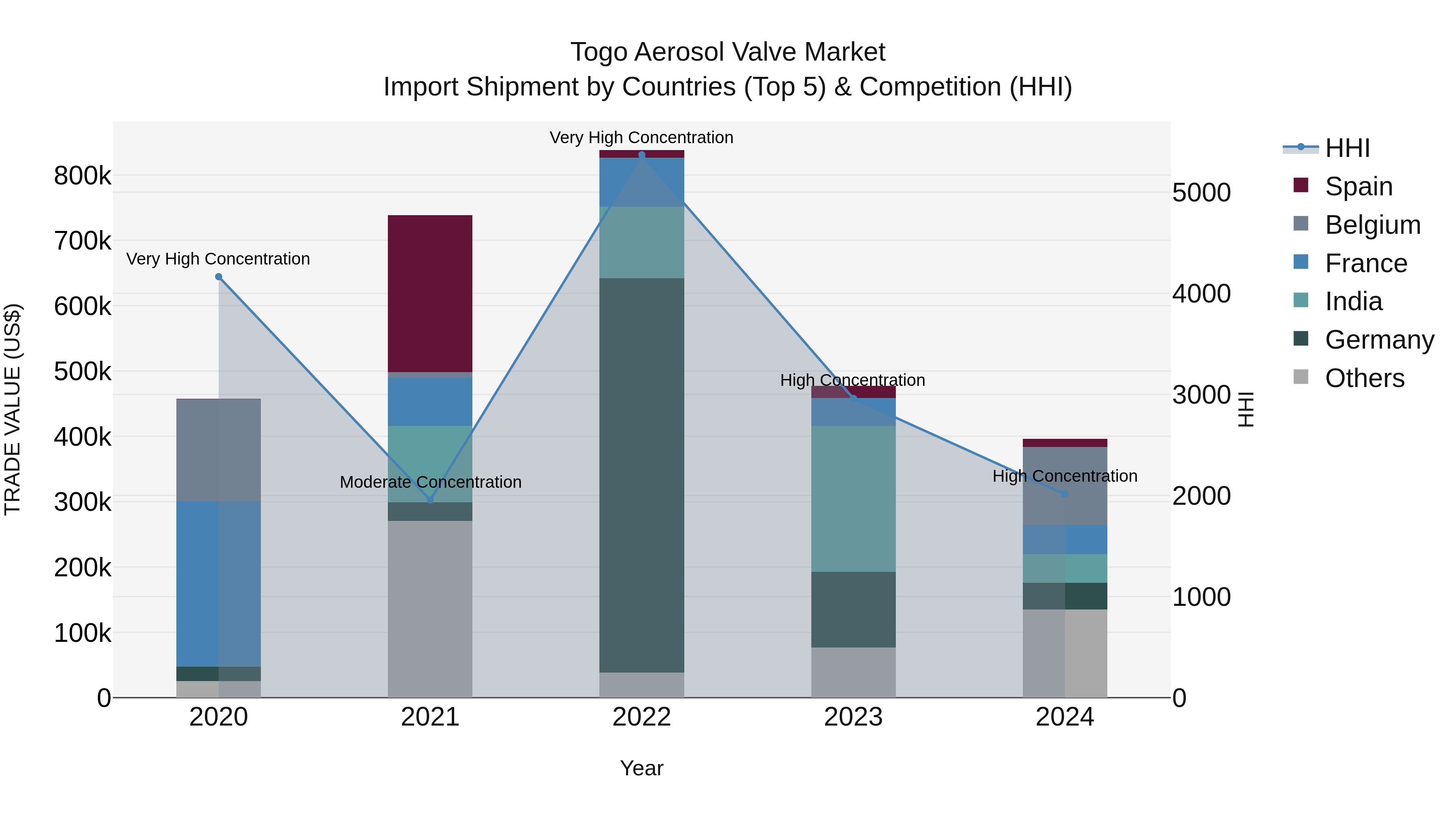 Togo Aerosol Valve Market Top 5 Importing Countries and Market Competition (HHI) Analysis