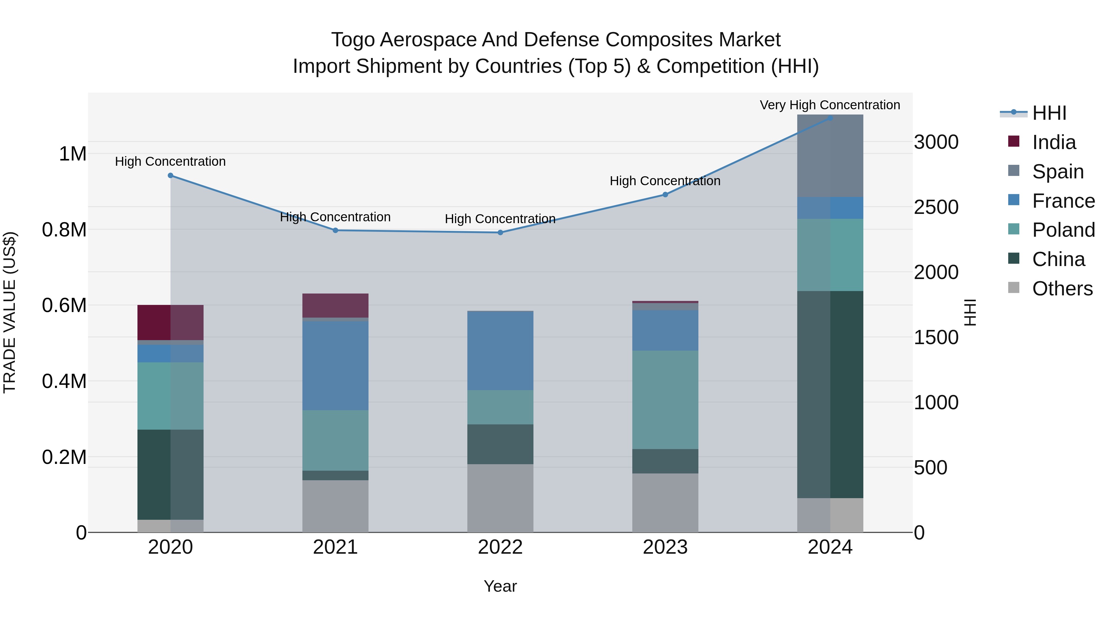 Togo Aerospace And Defense Composites Market Top 5 Importing Countries and Market Competition (HHI) Analysis