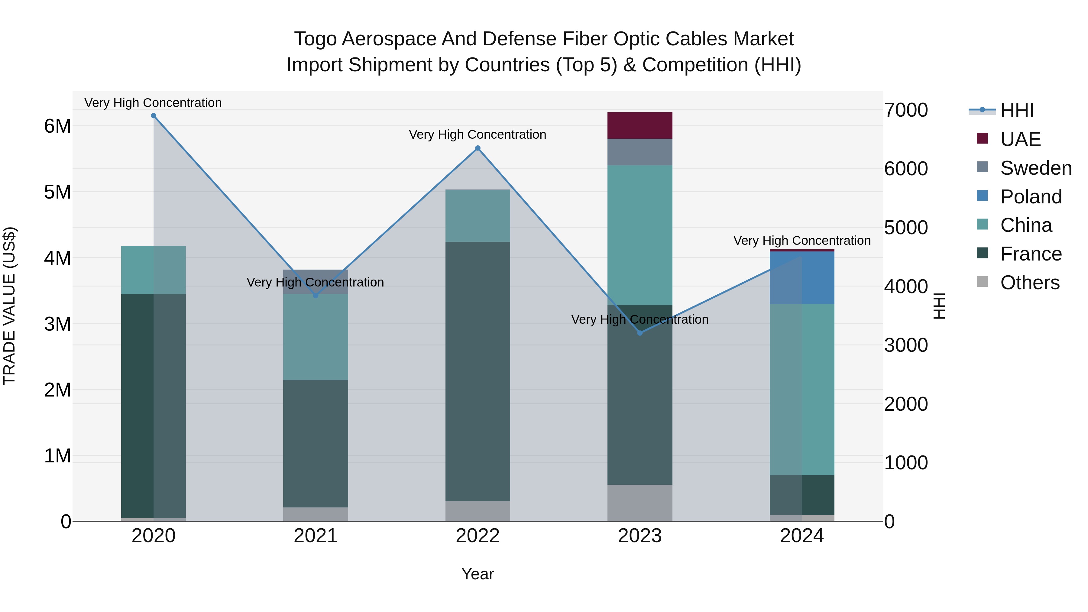 Togo Aerospace And Defense Fiber Optic Cables Market Top 5 Importing Countries and Market Competition (HHI) Analysis