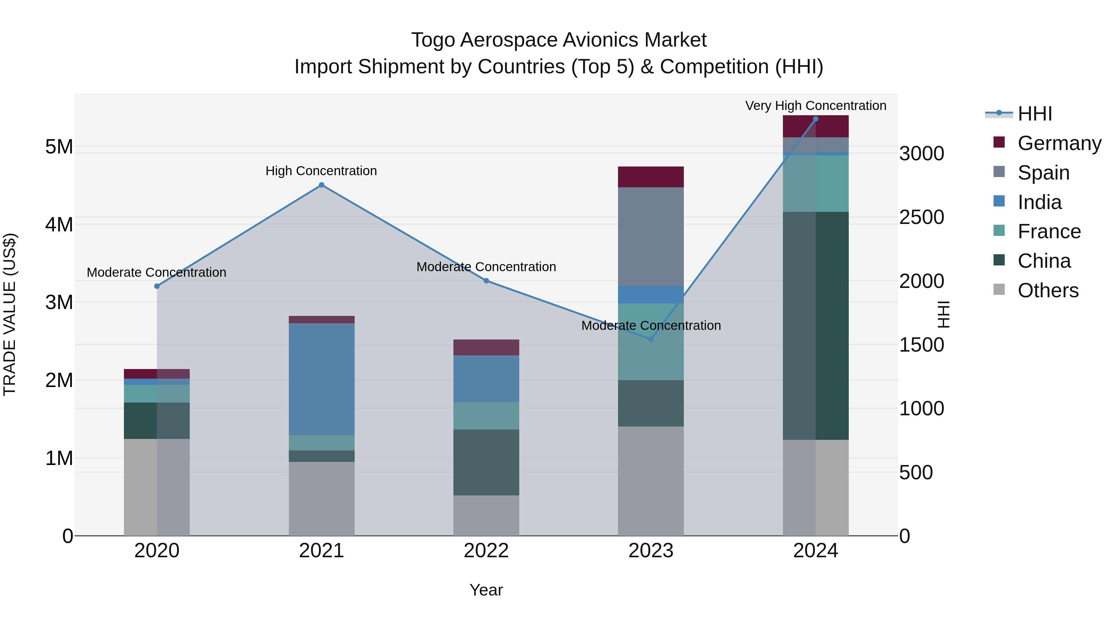 Togo Aerospace Avionics Market Top 5 Importing Countries and Market Competition (HHI) Analysis