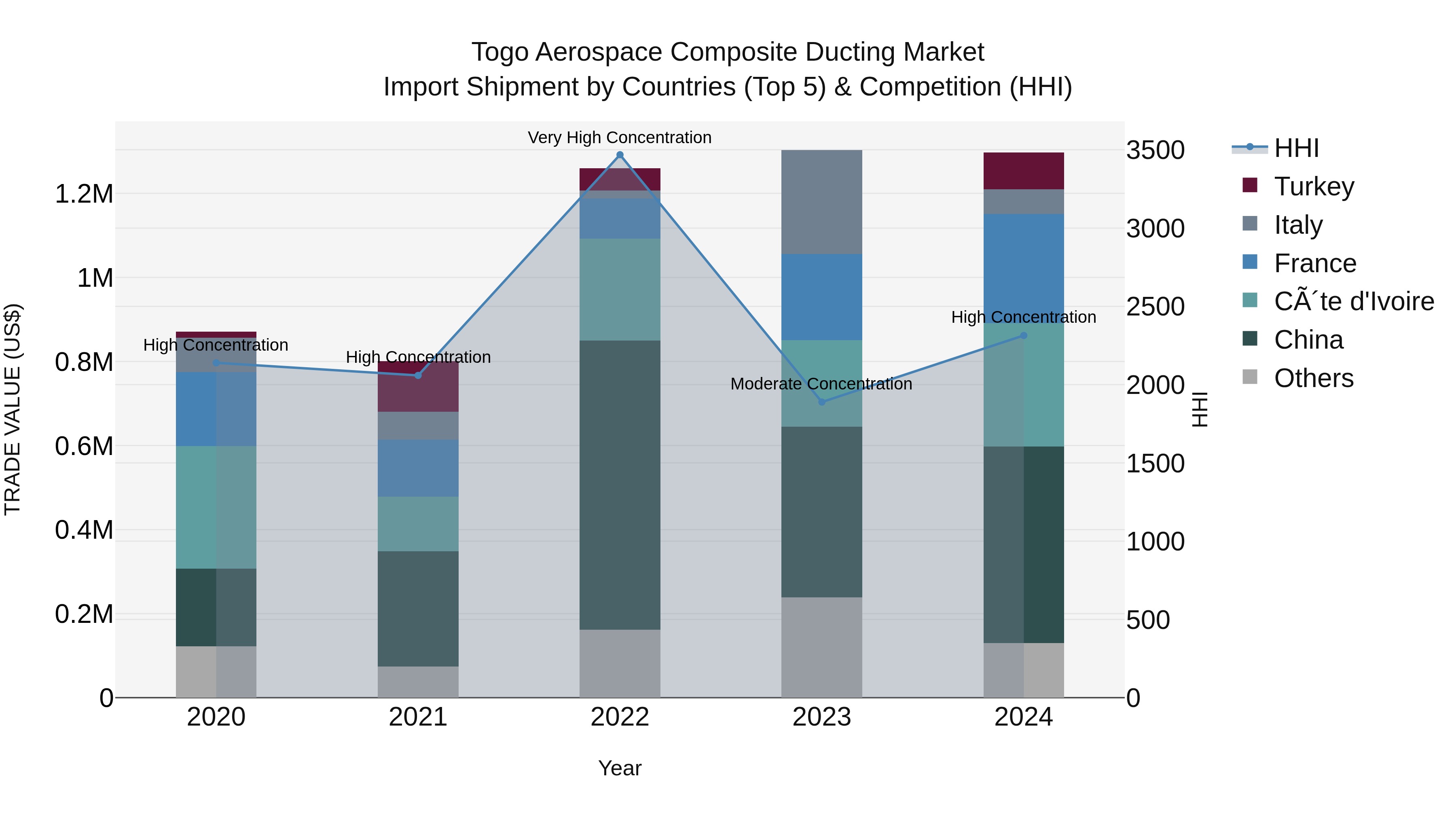 Togo Aerospace Composite Ducting Market Top 5 Importing Countries and Market Competition (HHI) Analysis