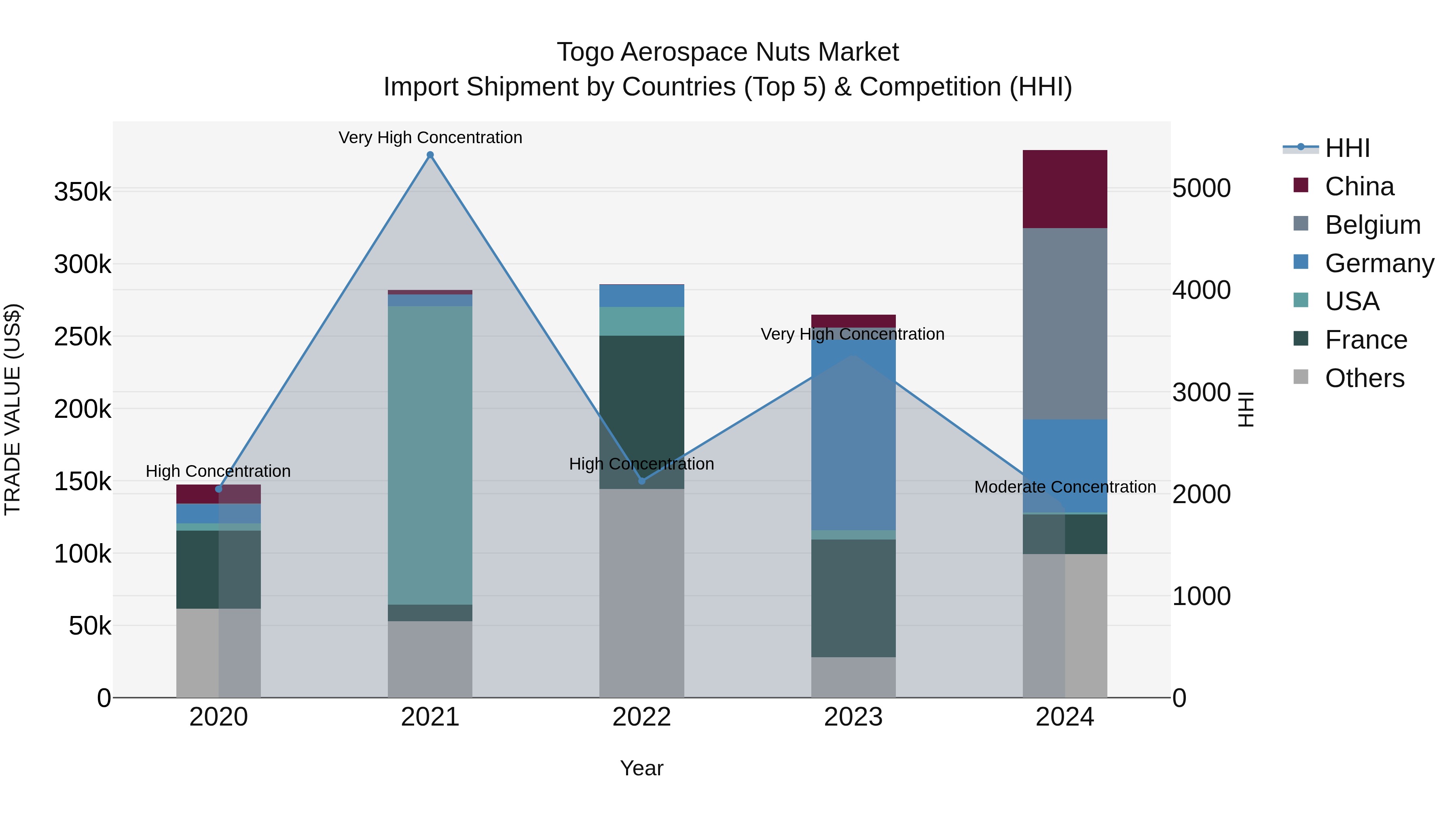 Togo Aerospace Nuts Market Top 5 Importing Countries and Market Competition (HHI) Analysis