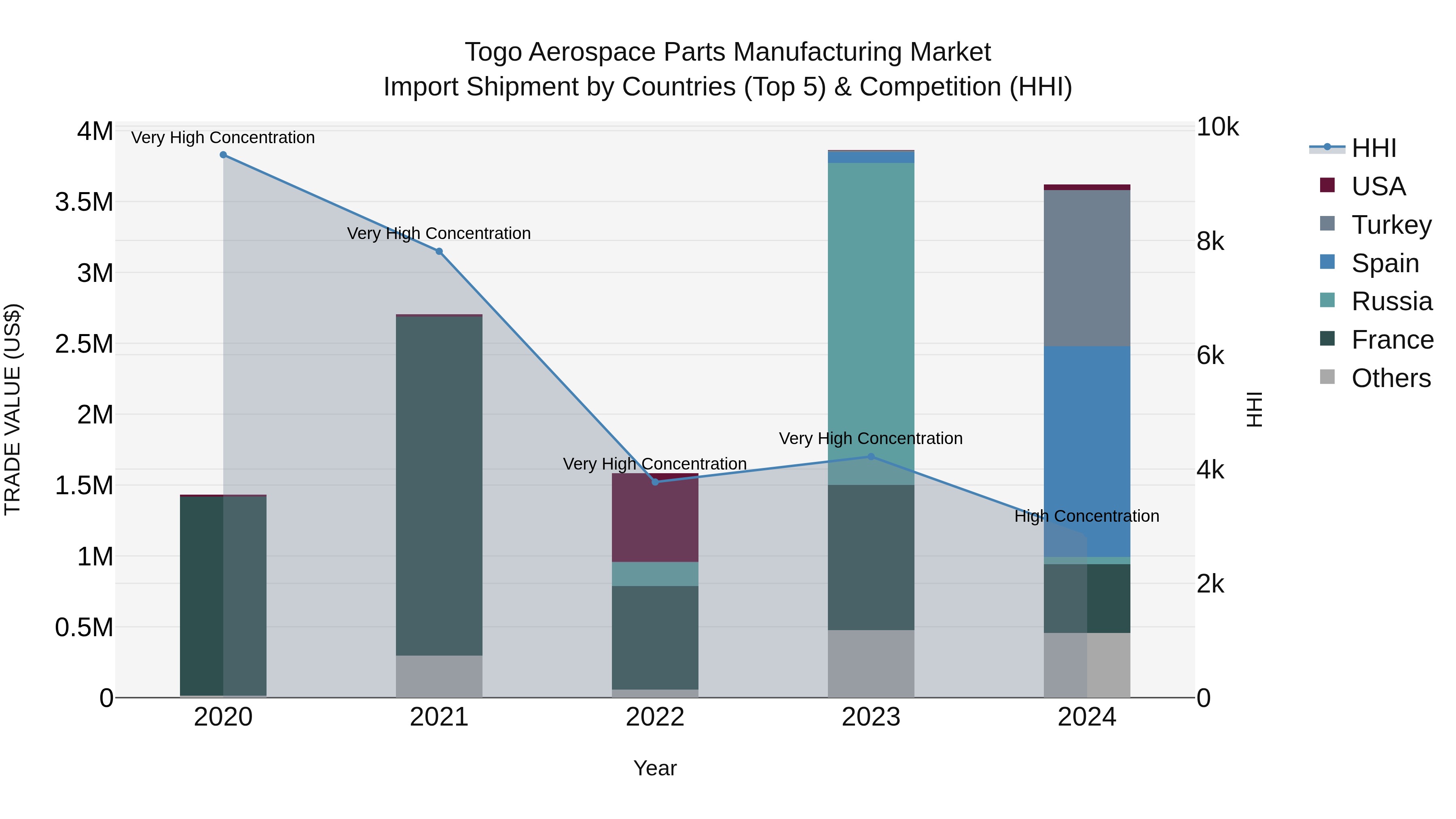 Togo Aerospace Parts Manufacturing Market Top 5 Importing Countries and Market Competition (HHI) Analysis
