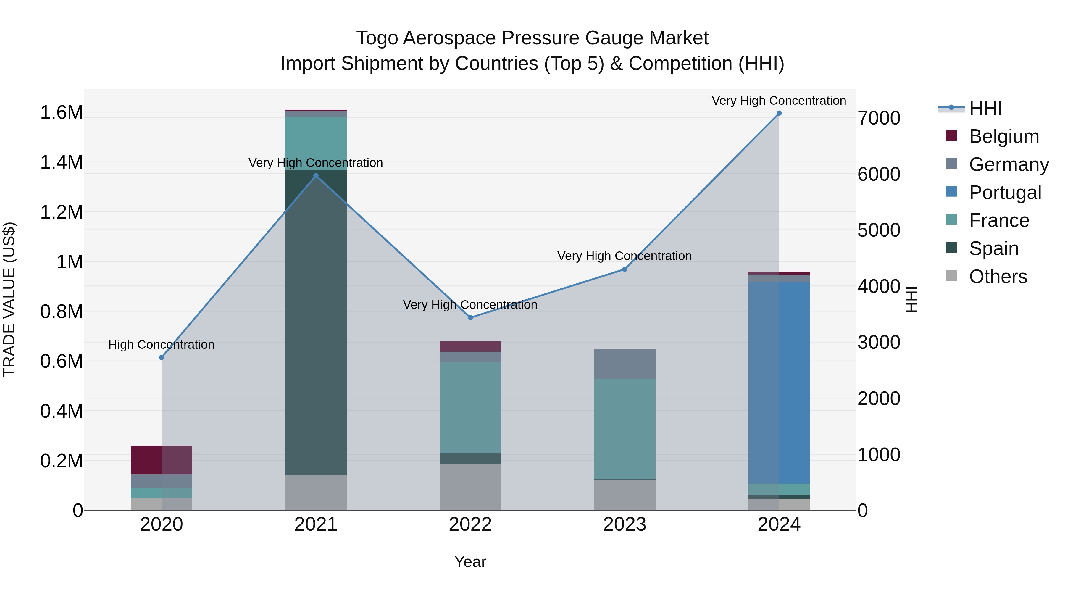 Togo Aerospace Pressure Gauge Market Top 5 Importing Countries and Market Competition (HHI) Analysis
