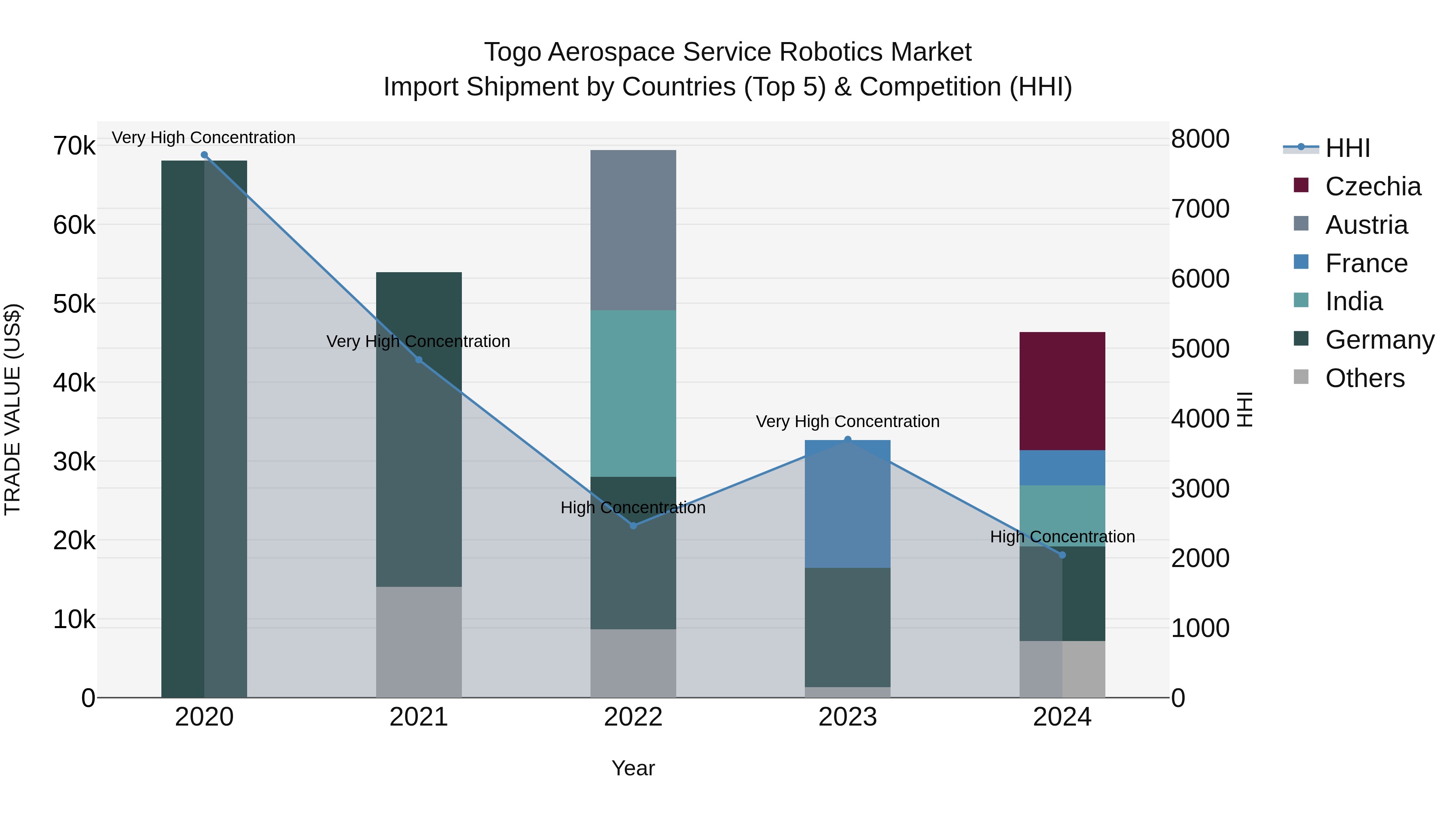 Togo Aerospace Service Robotics Market Top 5 Importing Countries and Market Competition (HHI) Analysis