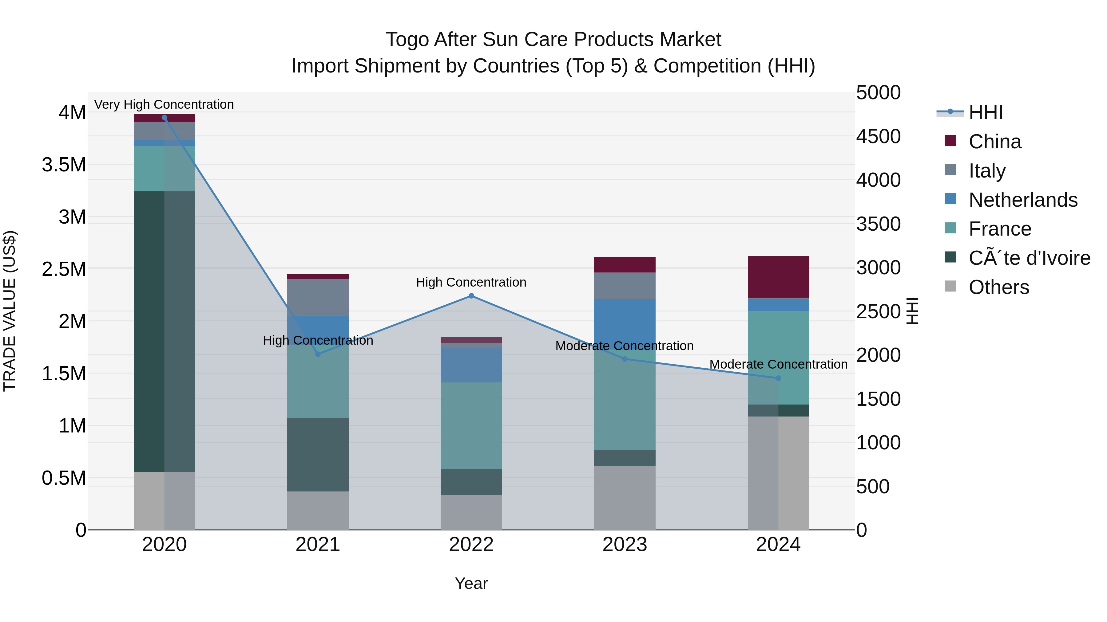 Togo After Sun Care Products Market Top 5 Importing Countries and Market Competition (HHI) Analysis