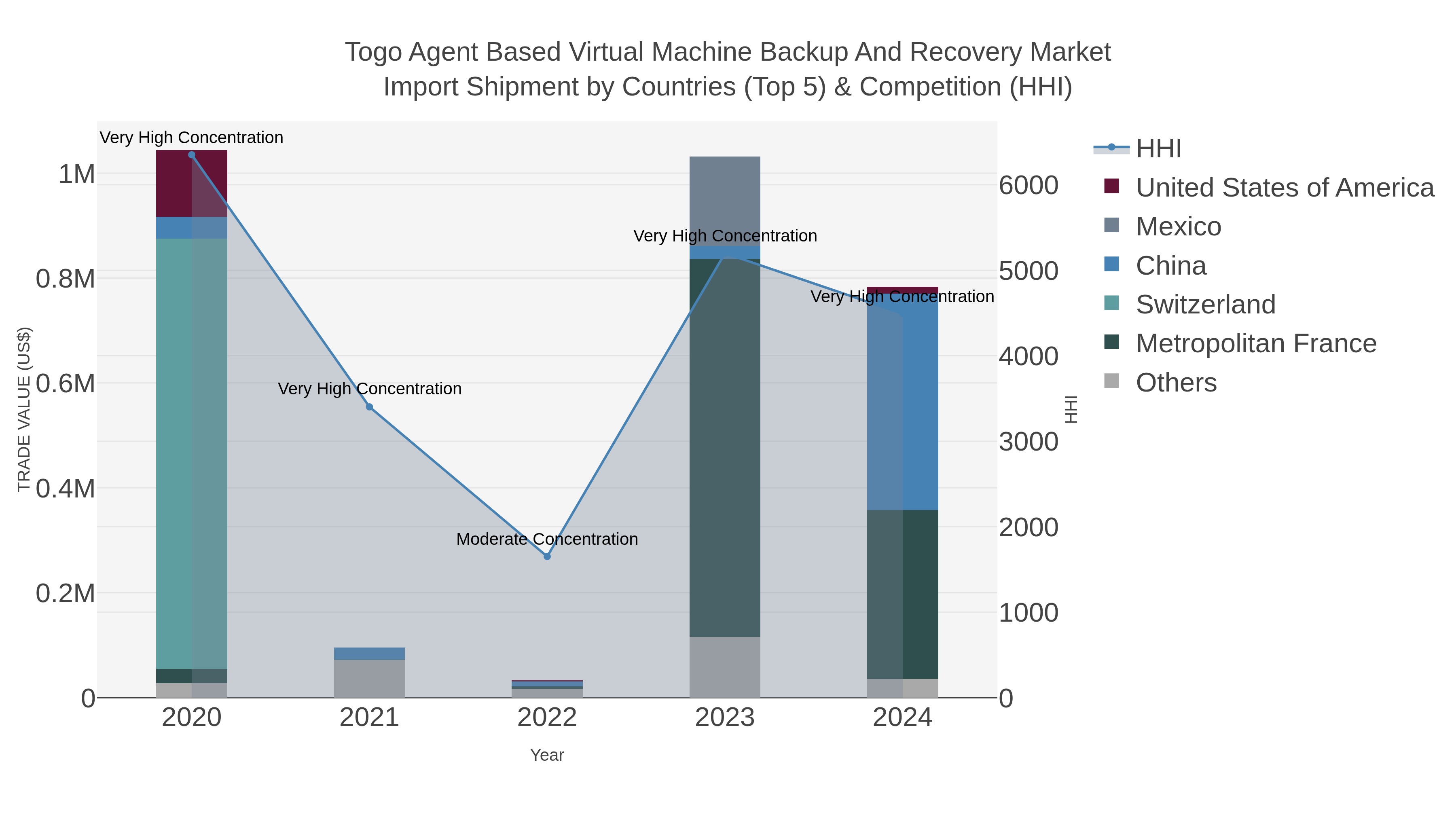 Togo Agent Based Virtual Machine Backup And Recovery Market Import Shipment by Countries (Top 5) & Competition (HHI)