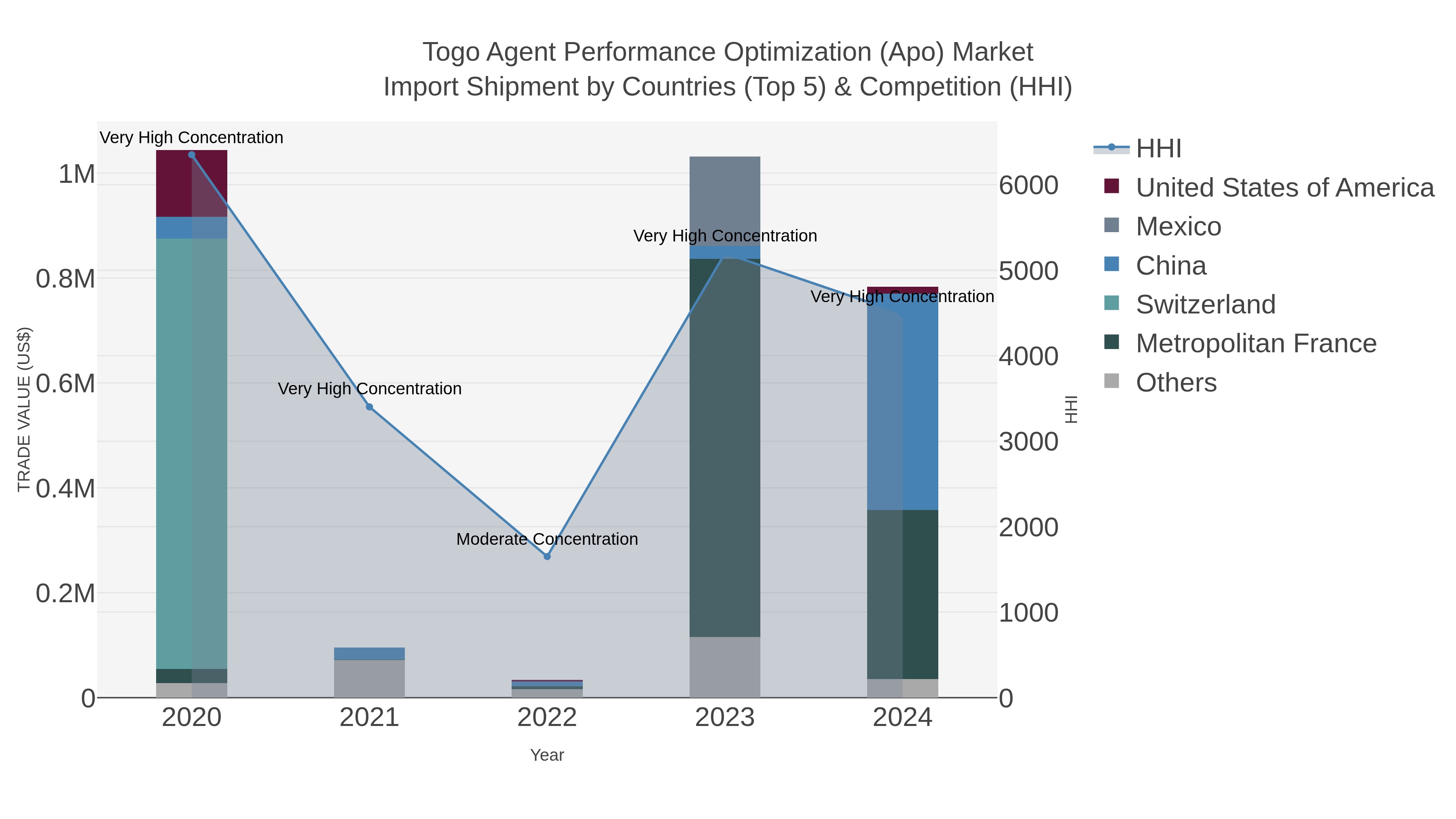 Togo Agent Performance Optimization (apo) Market Import Shipment by Countries (Top 5) & Competition (HHI)