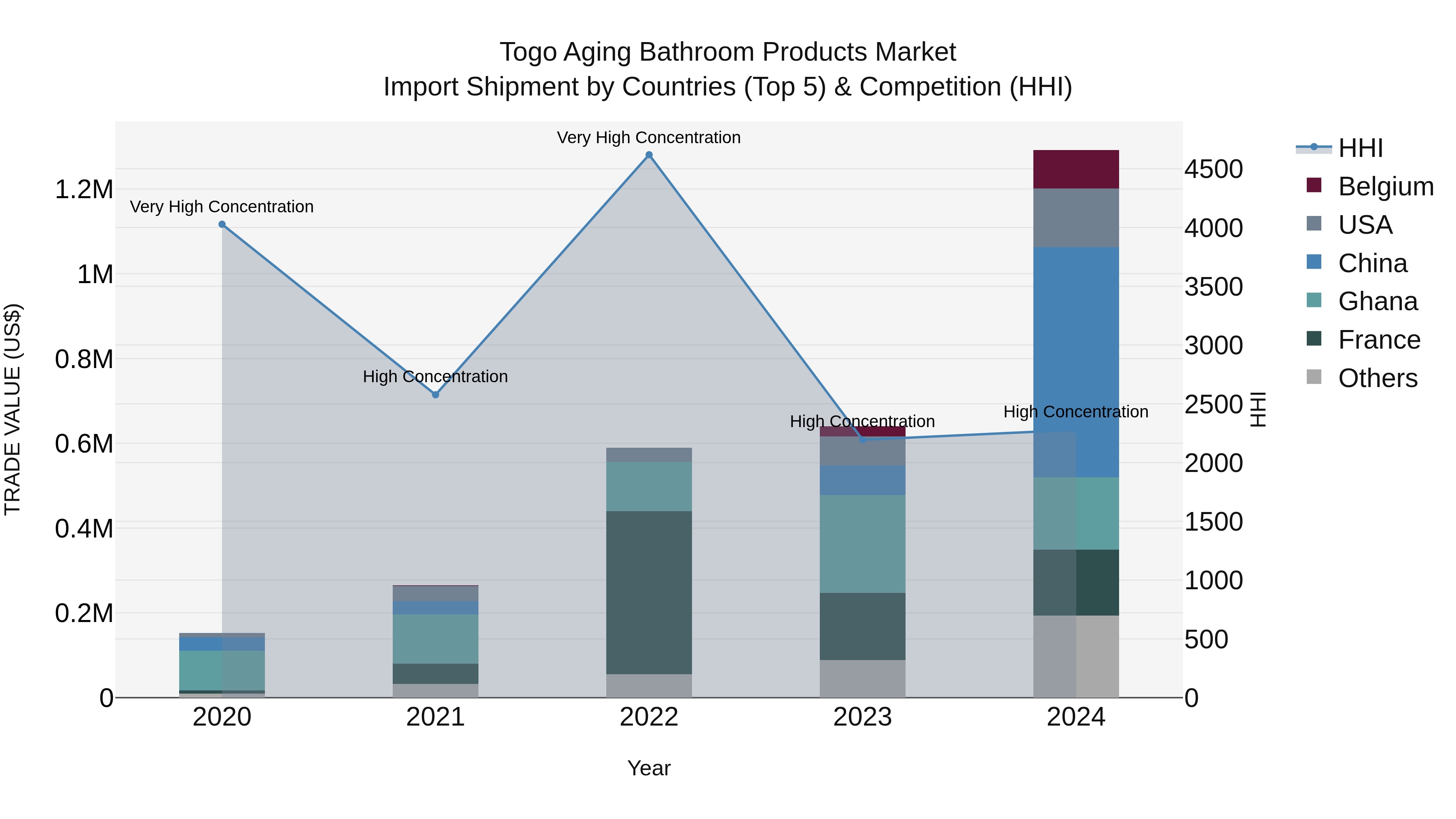 Togo Aging Bathroom Products Market Top 5 Importing Countries and Market Competition (HHI) Analysis