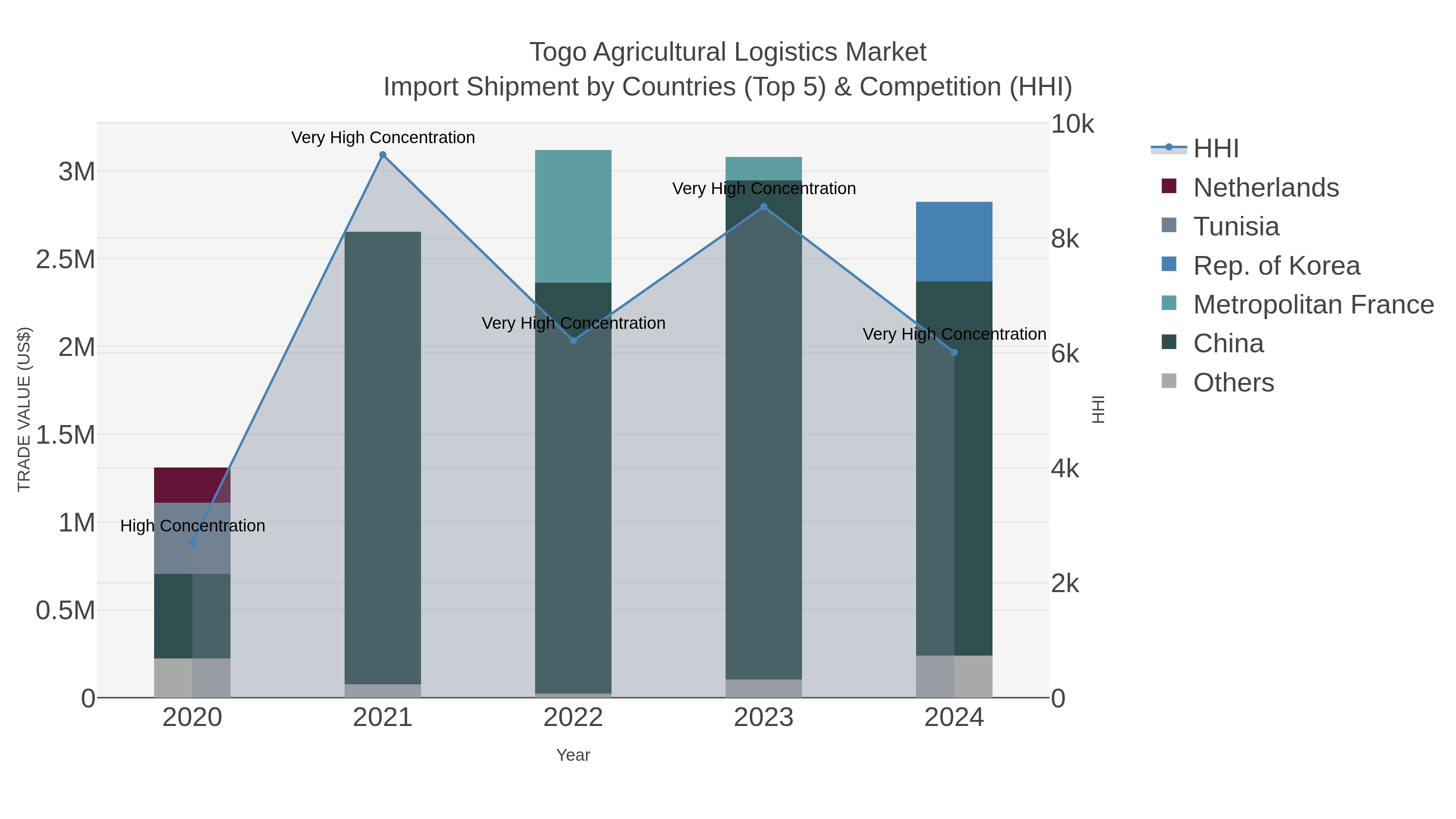 Togo Agricultural Logistics Market Import Shipment by Countries (Top 5) & Competition (HHI)
