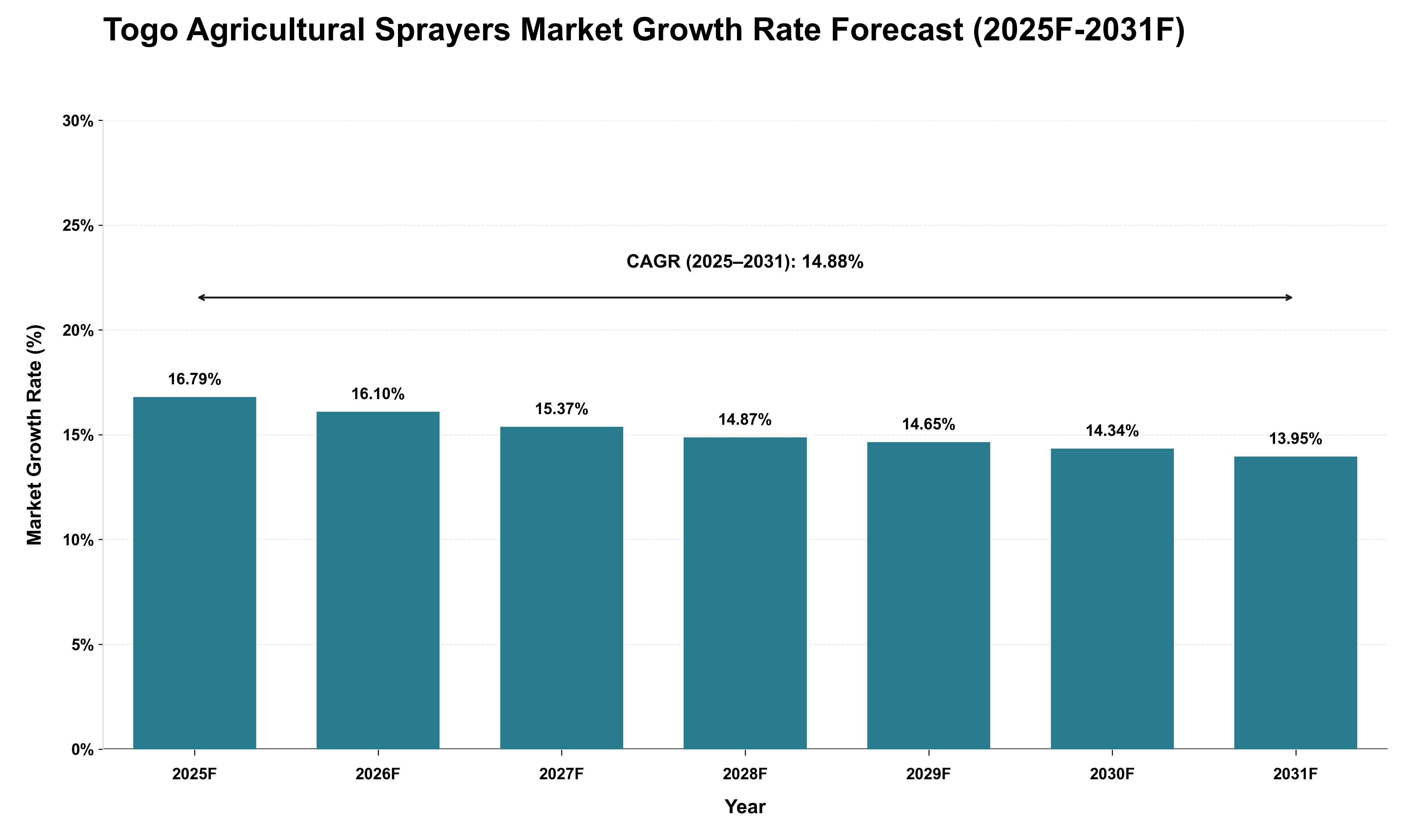 Togo Agricultural Sprayers Market Growth Rate Analysis (2025 - 2031)