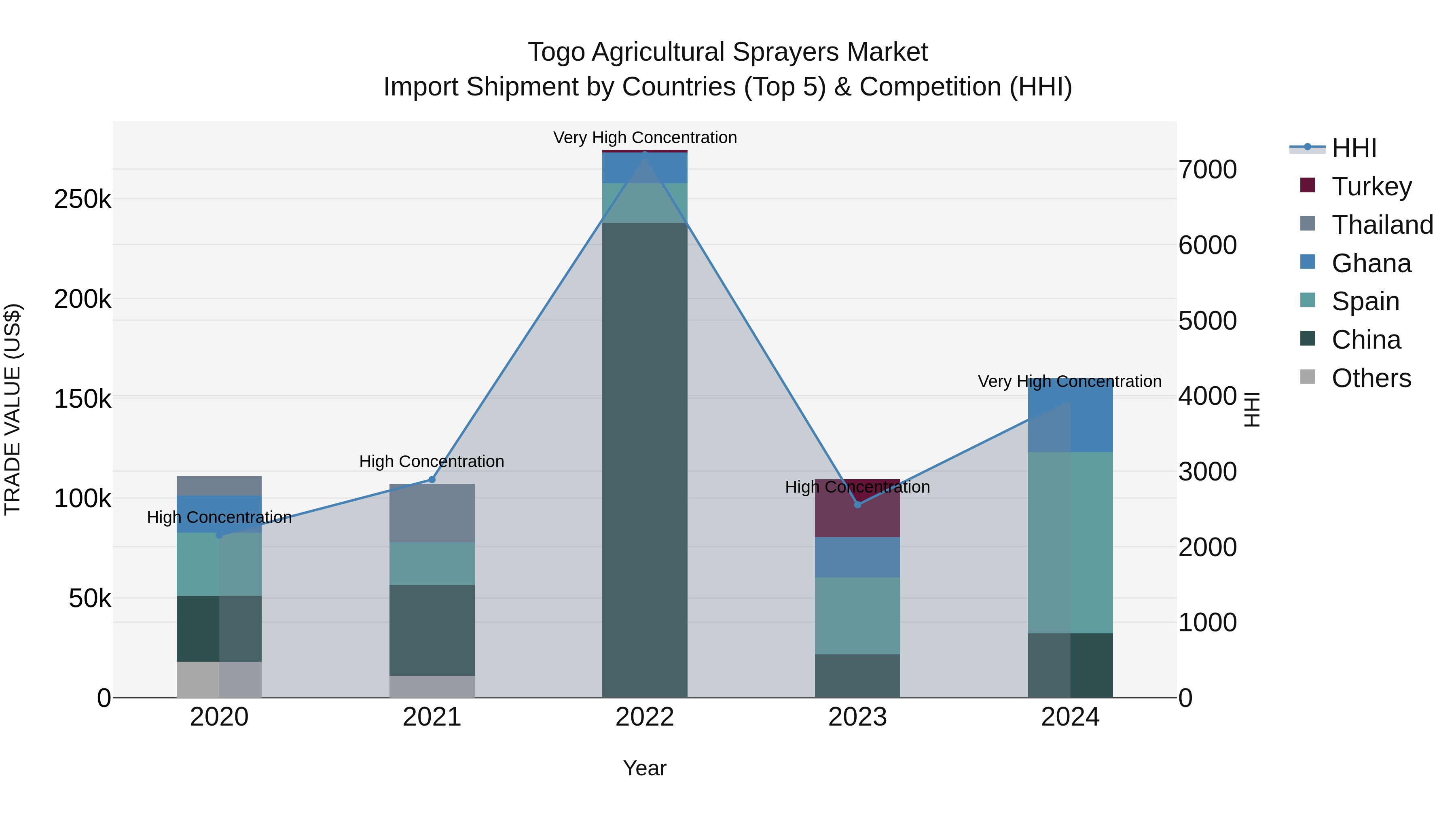 Togo Agricultural Sprayers Market Top 5 Importing Countries and Market Competition (HHI) Analysis