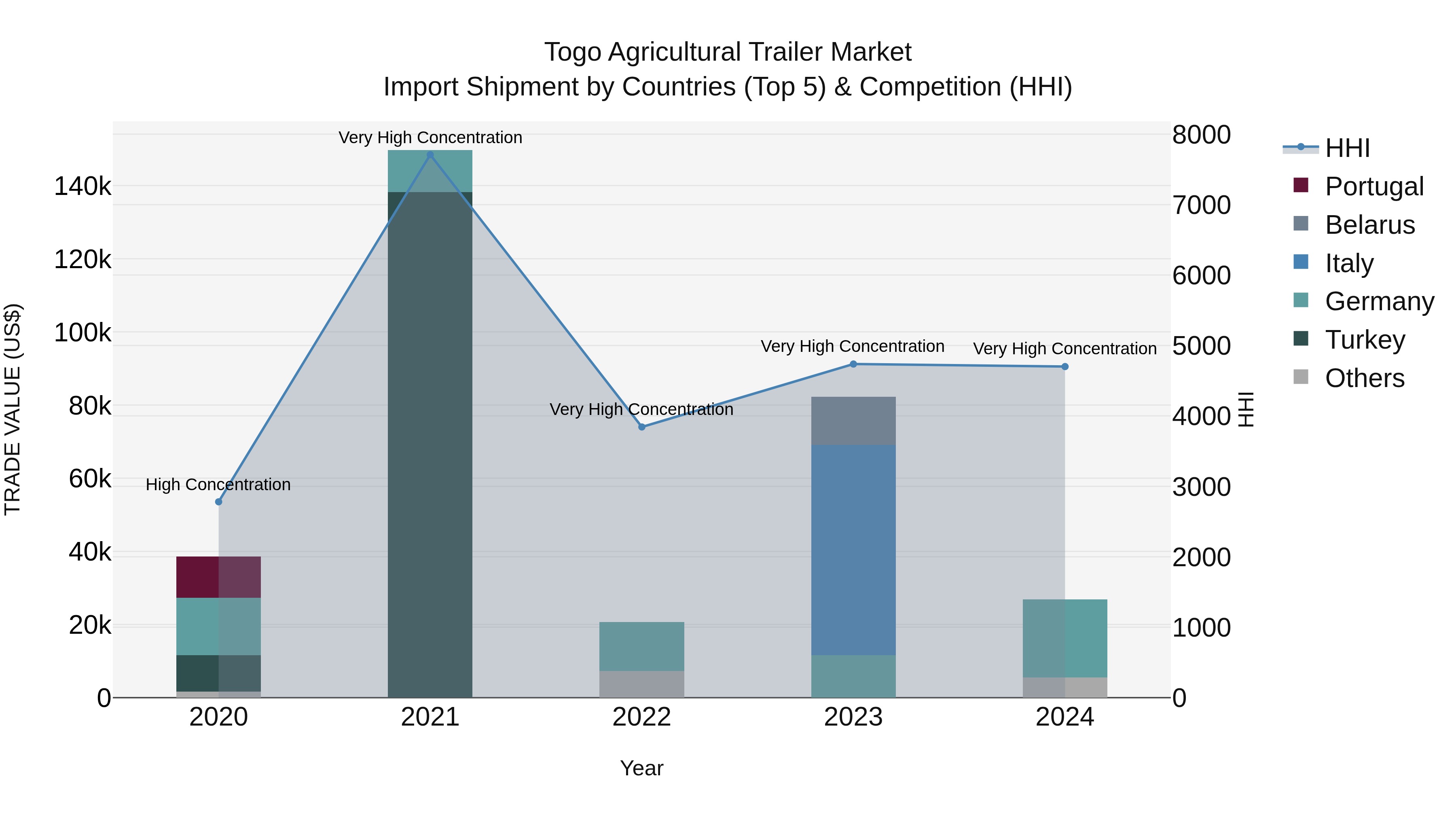 Togo Agricultural Trailer Market Top 5 Importing Countries and Market Competition (HHI) Analysis