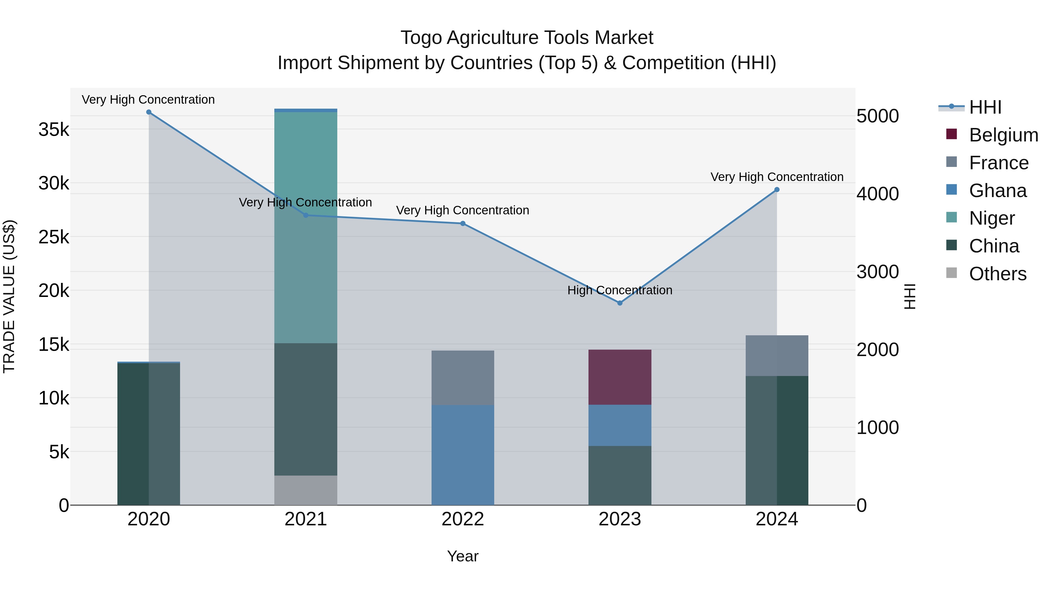 Togo Agriculture Tools Market Top 5 Importing Countries and Market Competition (HHI) Analysis