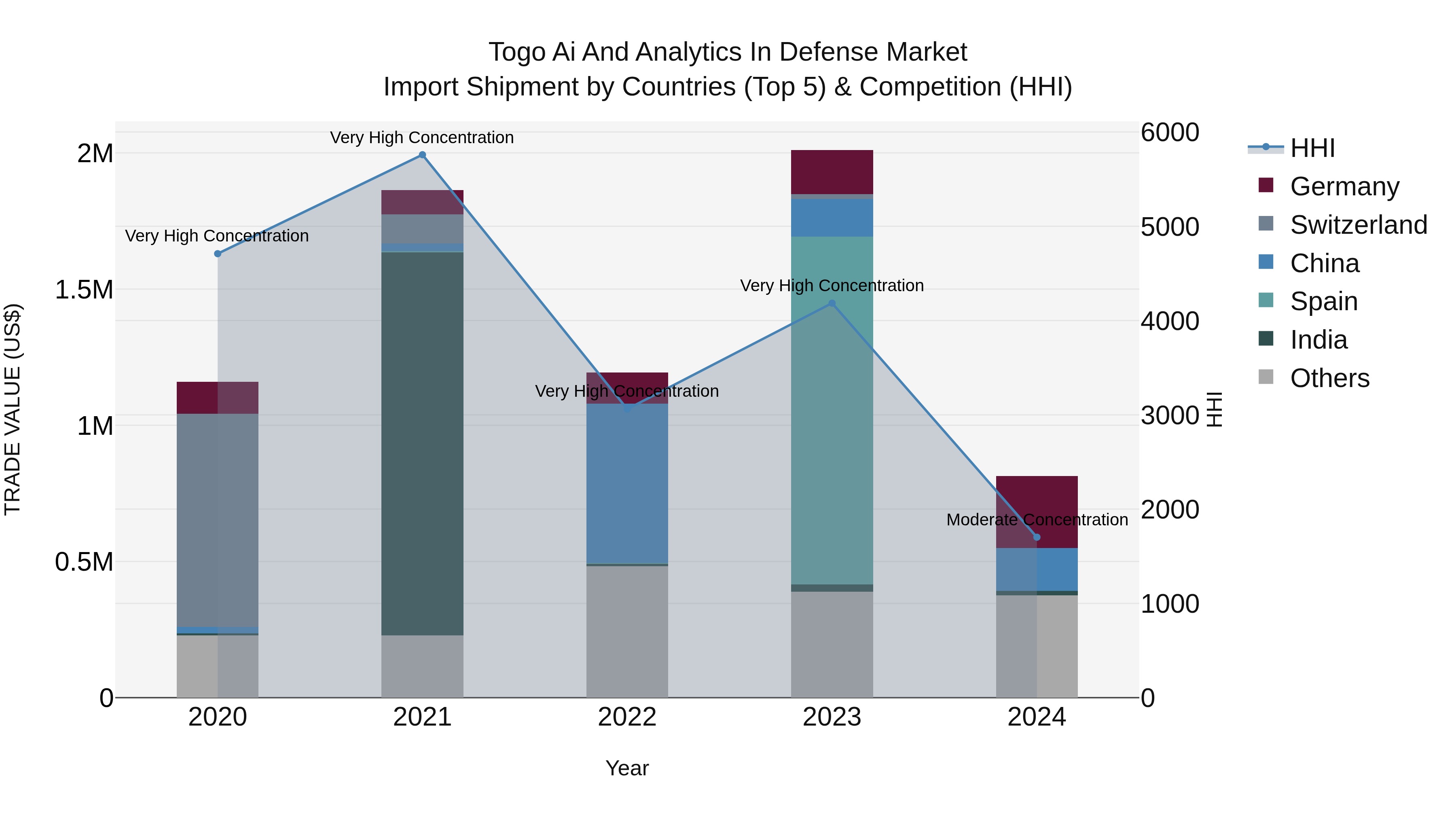 Togo Ai And Analytics In Defense Market Top 5 Importing Countries and Market Competition (HHI) Analysis
