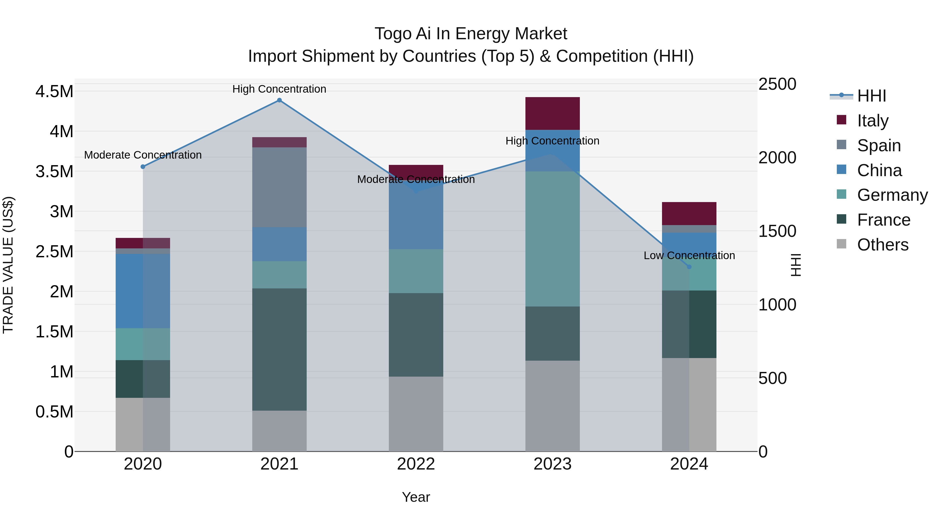 Togo Ai In Energy Market Top 5 Importing Countries and Market Competition (HHI) Analysis