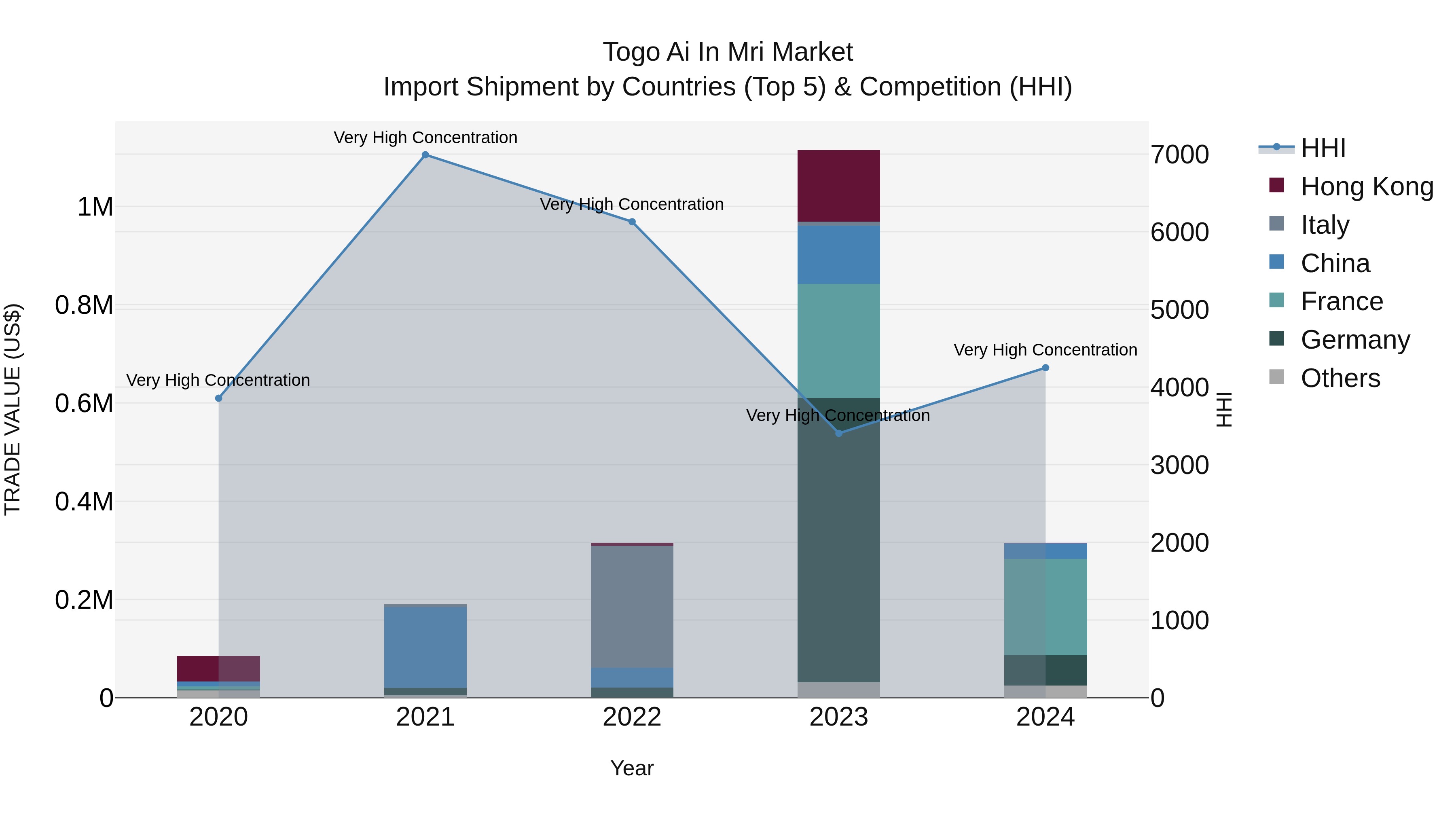 Togo Ai In Mri Market Top 5 Importing Countries and Market Competition (HHI) Analysis