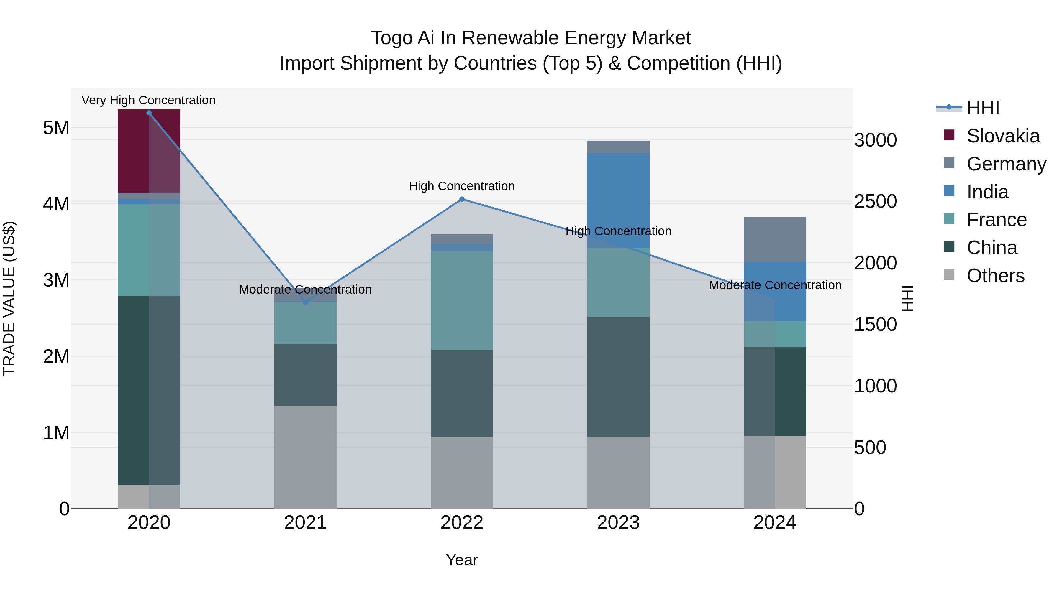 Togo Ai In Renewable Energy Market Top 5 Importing Countries and Market Competition (HHI) Analysis