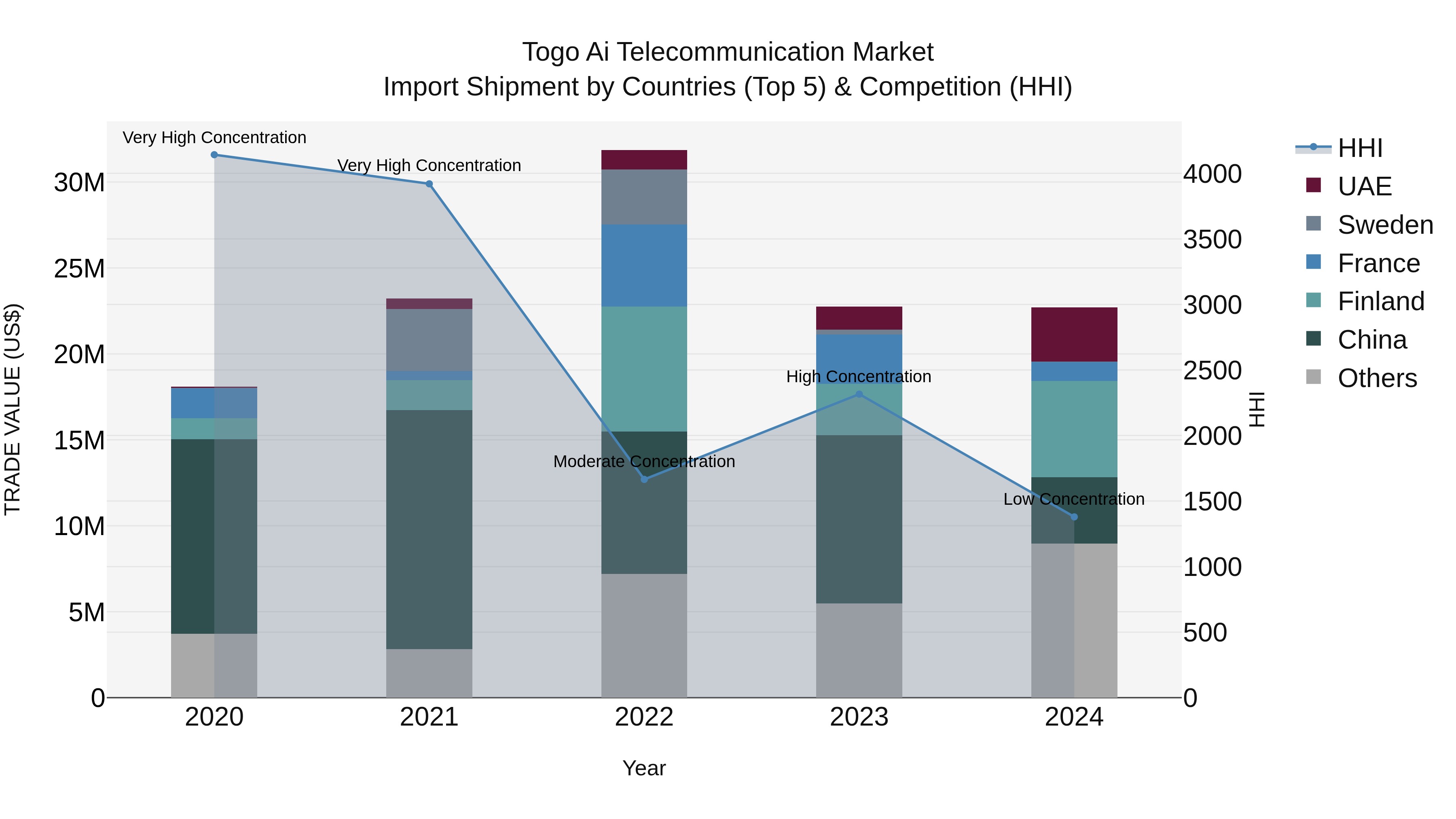 Togo Ai Telecommunication Market Top 5 Importing Countries and Market Competition (HHI) Analysis