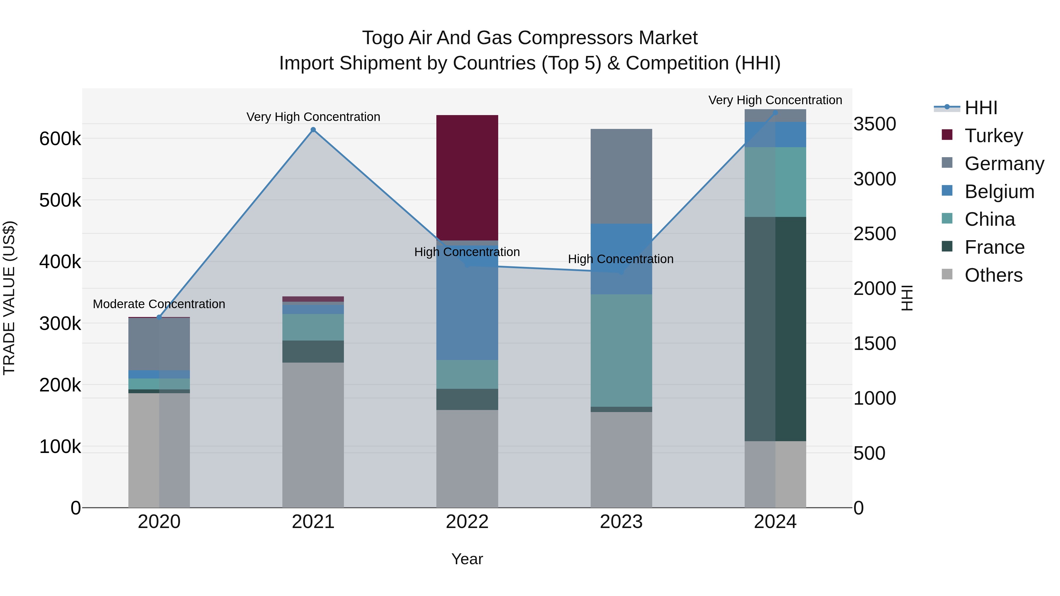 Togo Air And Gas Compressors Market Top 5 Importing Countries and Market Competition (HHI) Analysis