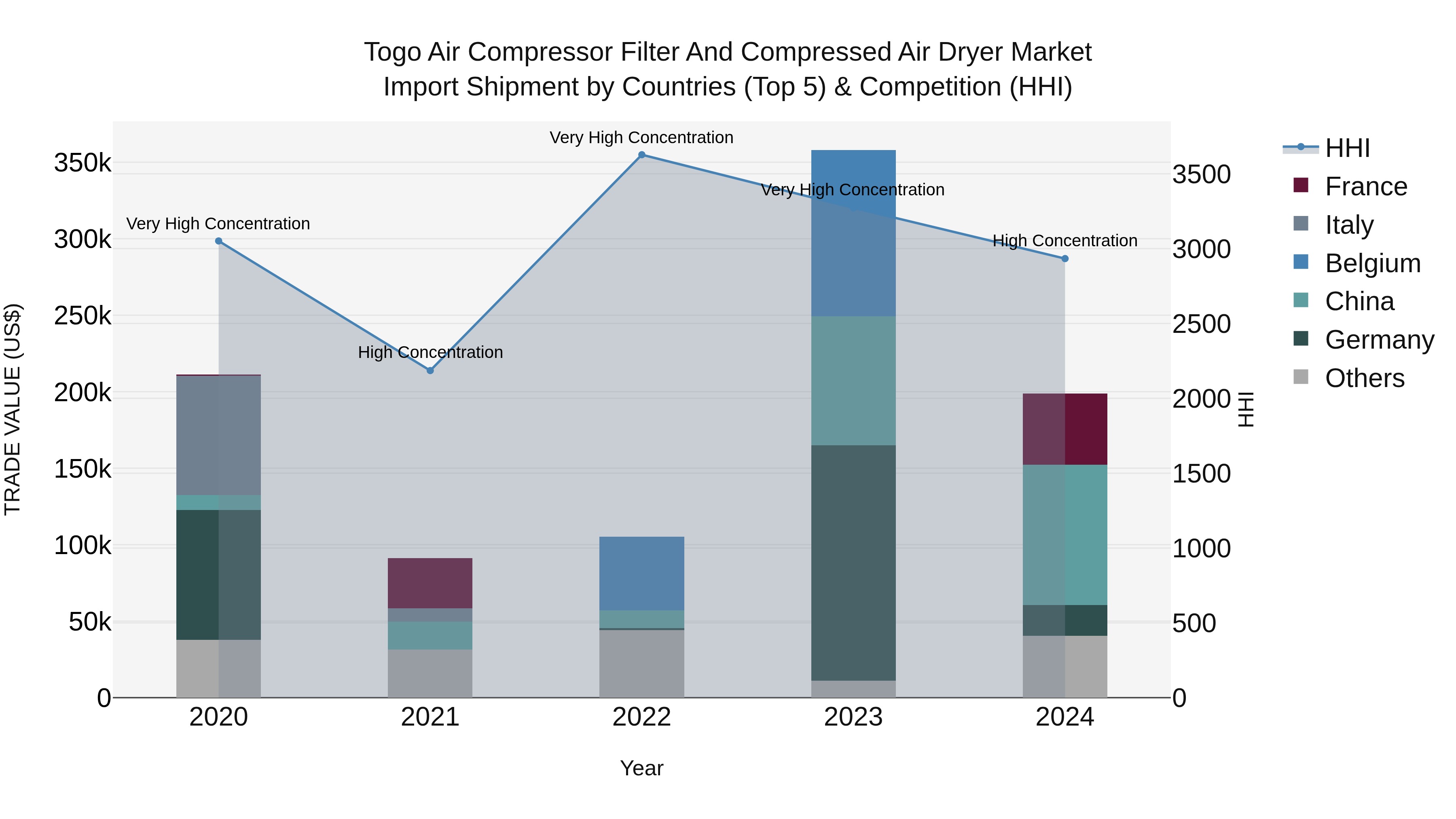 Togo Air Compressor Filter And Compressed Air Dryer Market Top 5 Importing Countries and Market Competition (HHI) Analysis