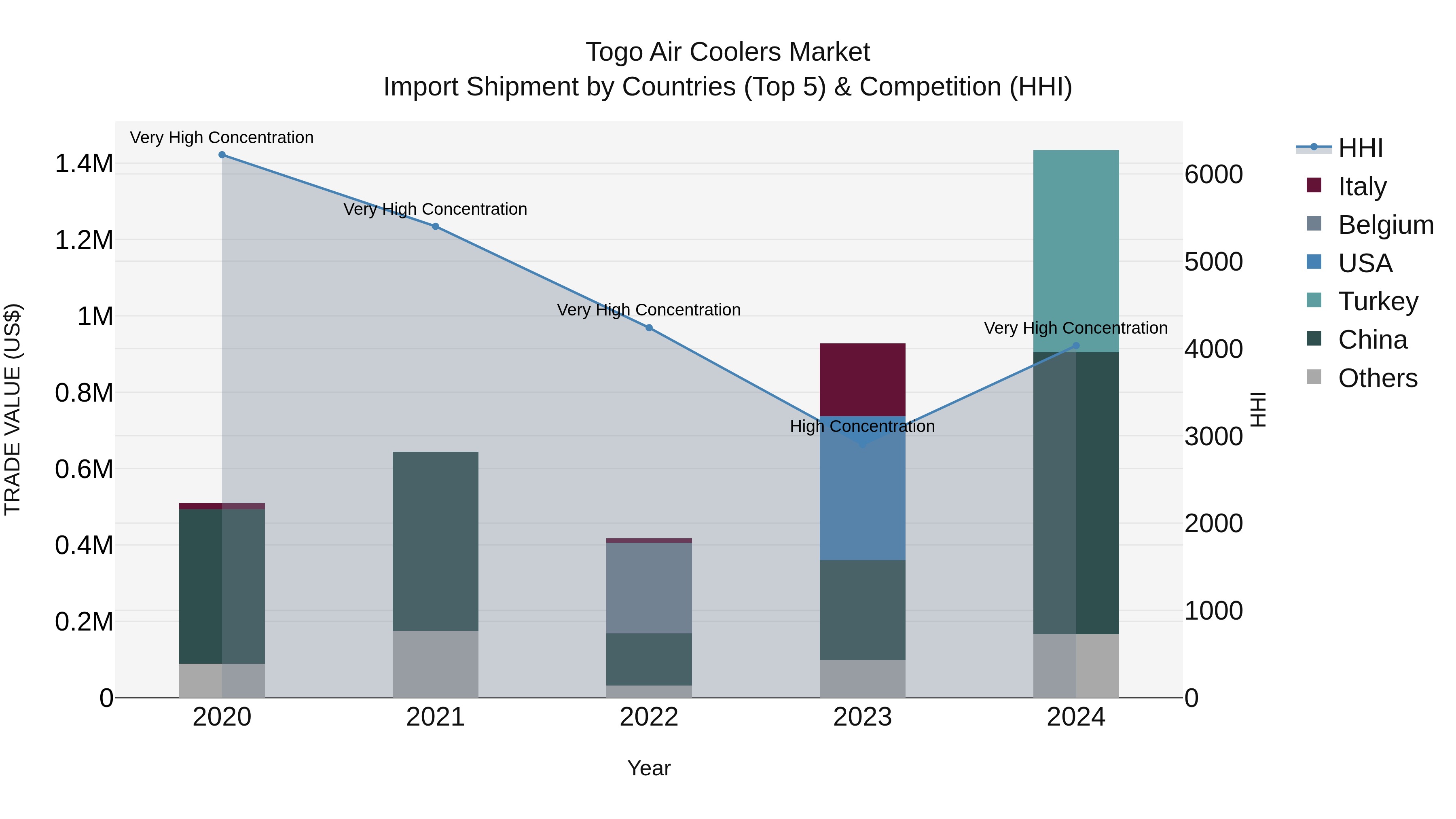 Togo Air Coolers Market Top 5 Importing Countries and Market Competition (HHI) Analysis