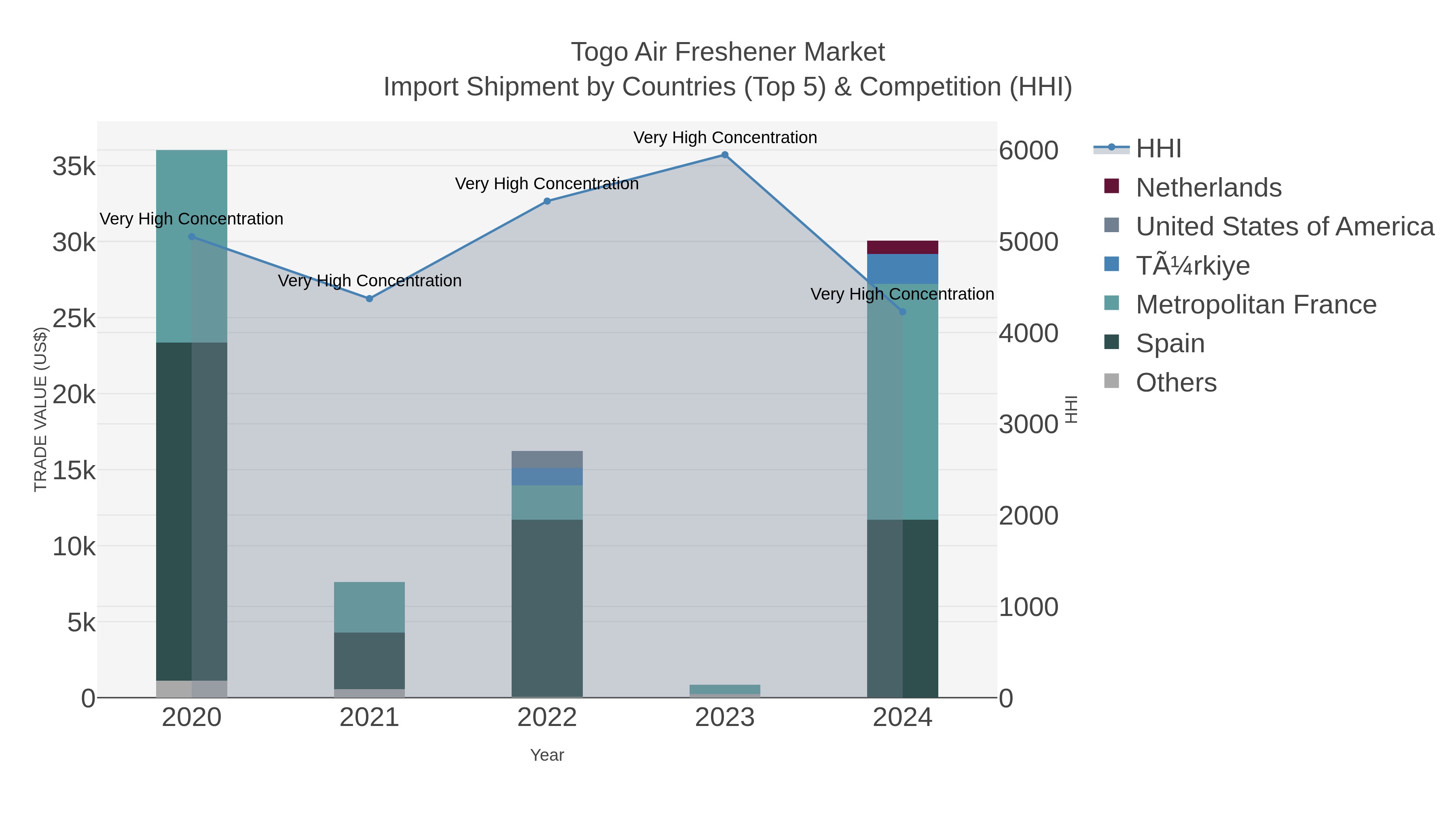 Togo Air Freshener Market Import Shipment by Countries (Top 5) & Competition (HHI)