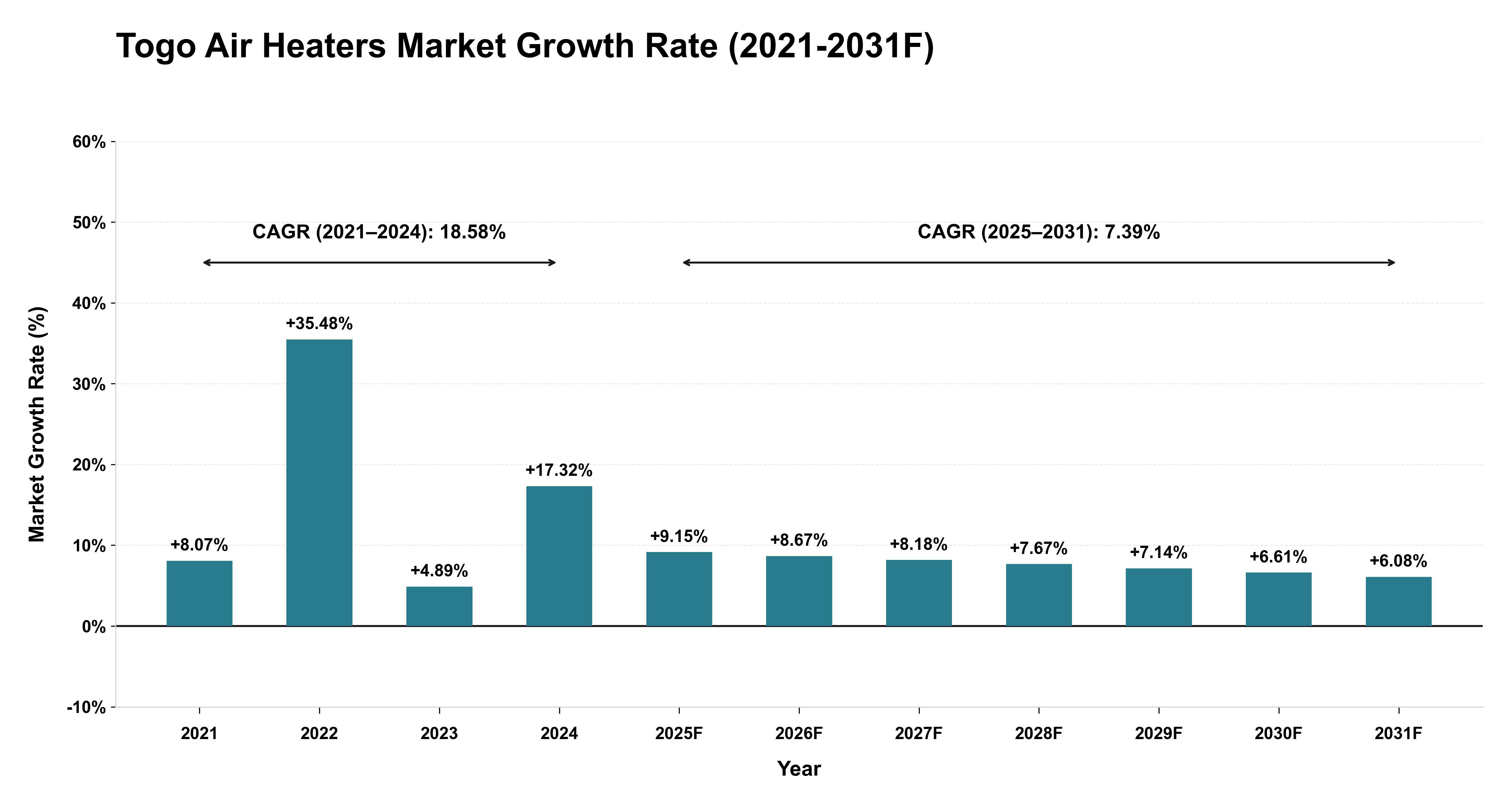 Togo Air Heaters Market Year-wise Growth Rate (2021-2031F)