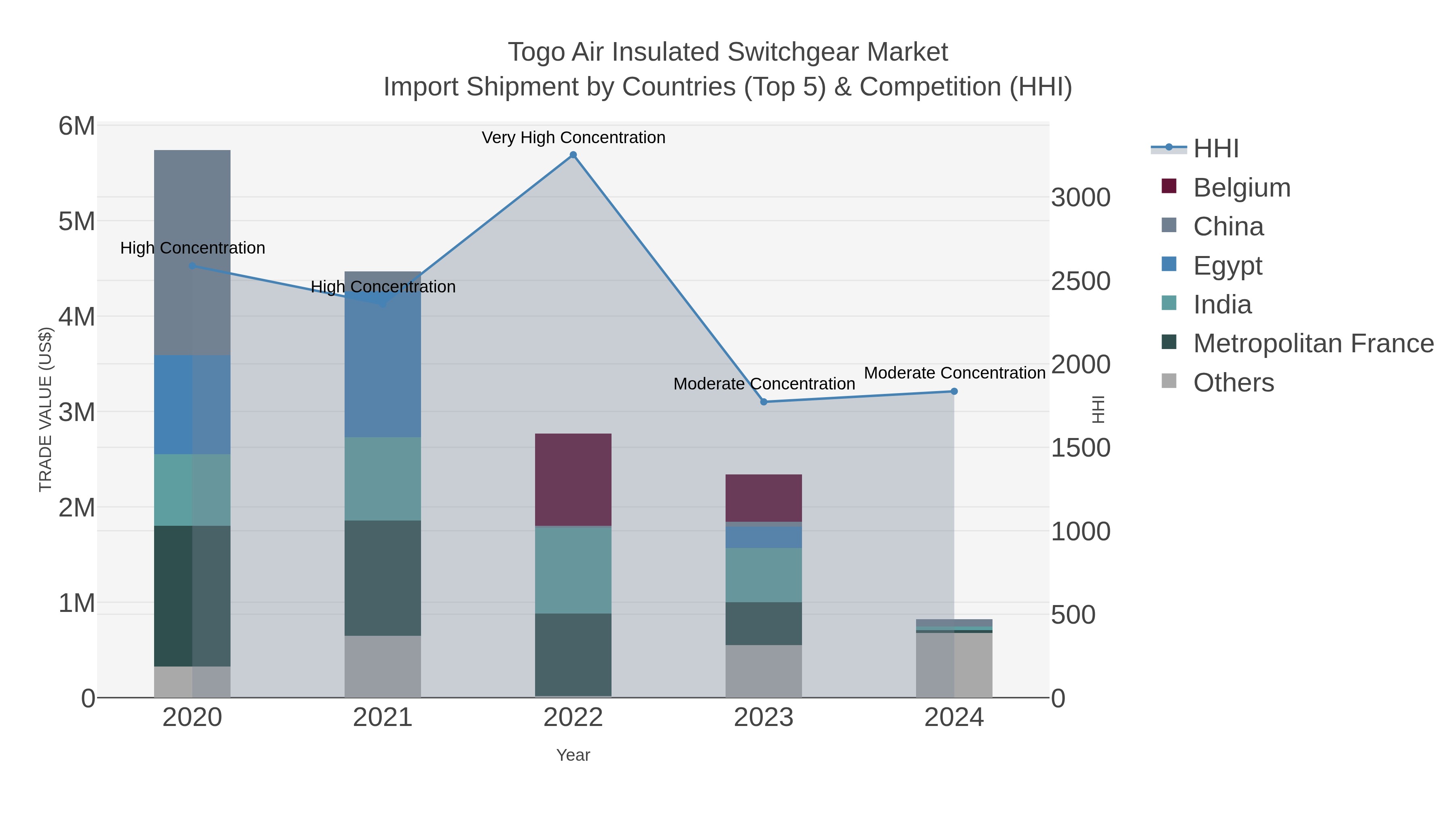 Togo Air Insulated Switchgear Market Import Shipment by Countries (Top 5) & Competition (HHI)