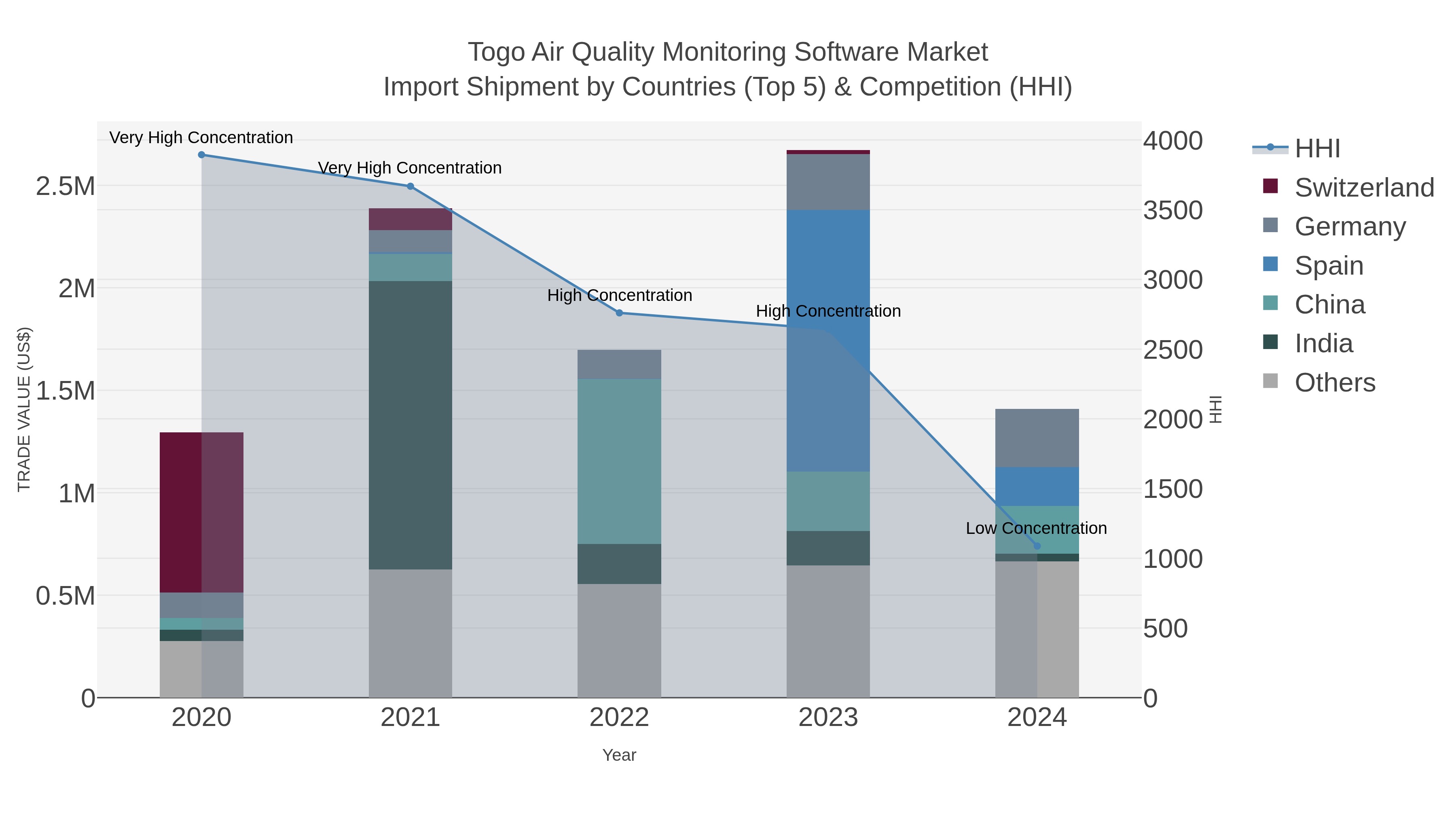 Togo Air Quality Monitoring Software Market Import Shipment by Countries (Top 5) & Competition (HHI)