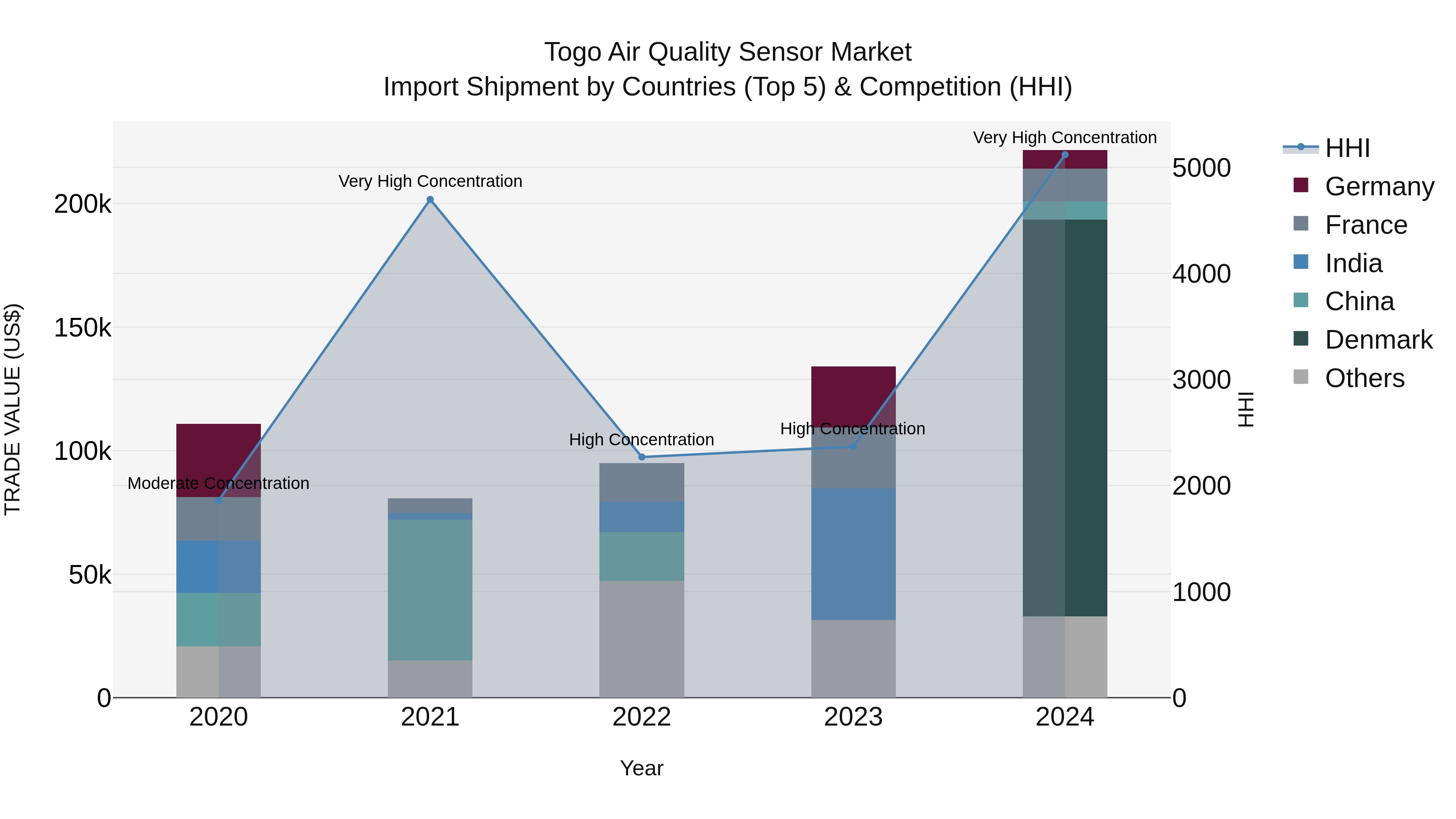 Togo Air Quality Sensor Market Top 5 Importing Countries and Market Competition (HHI) Analysis