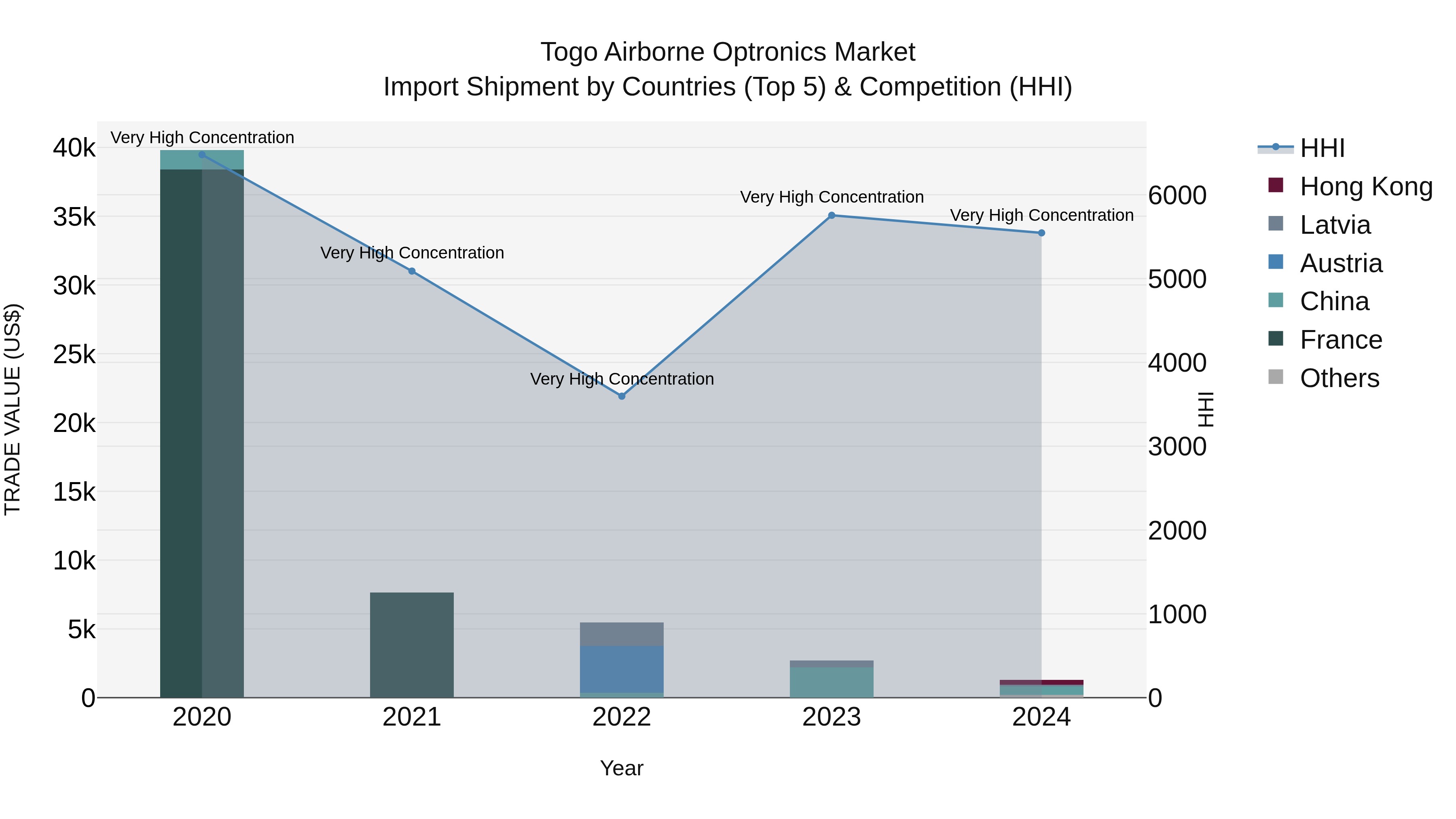 Togo Airborne Optronics Market Top 5 Importing Countries and Market Competition (HHI) Analysis