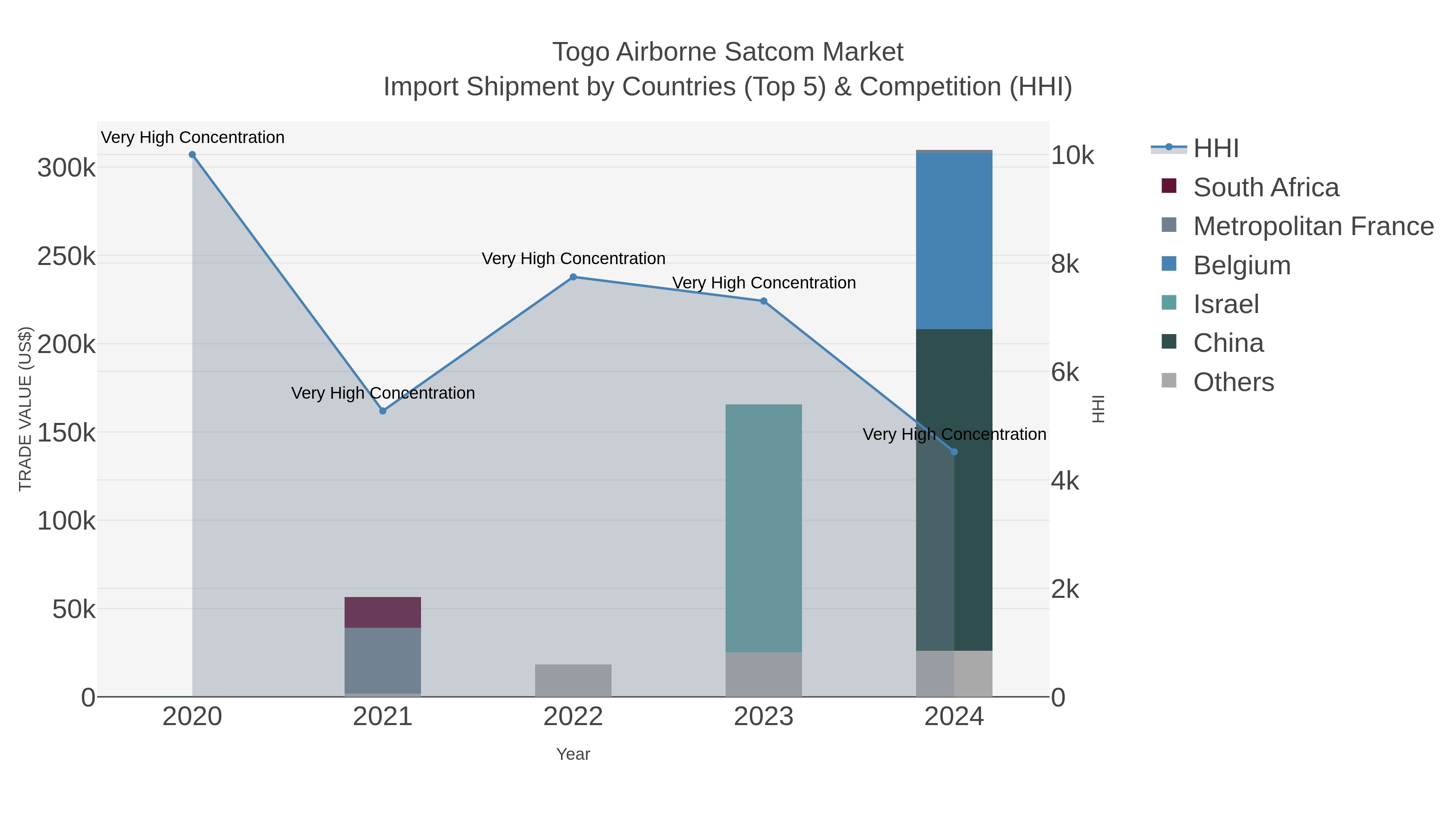 Togo Airborne Satcom Market Import Shipment by Countries (Top 5) & Competition (HHI)