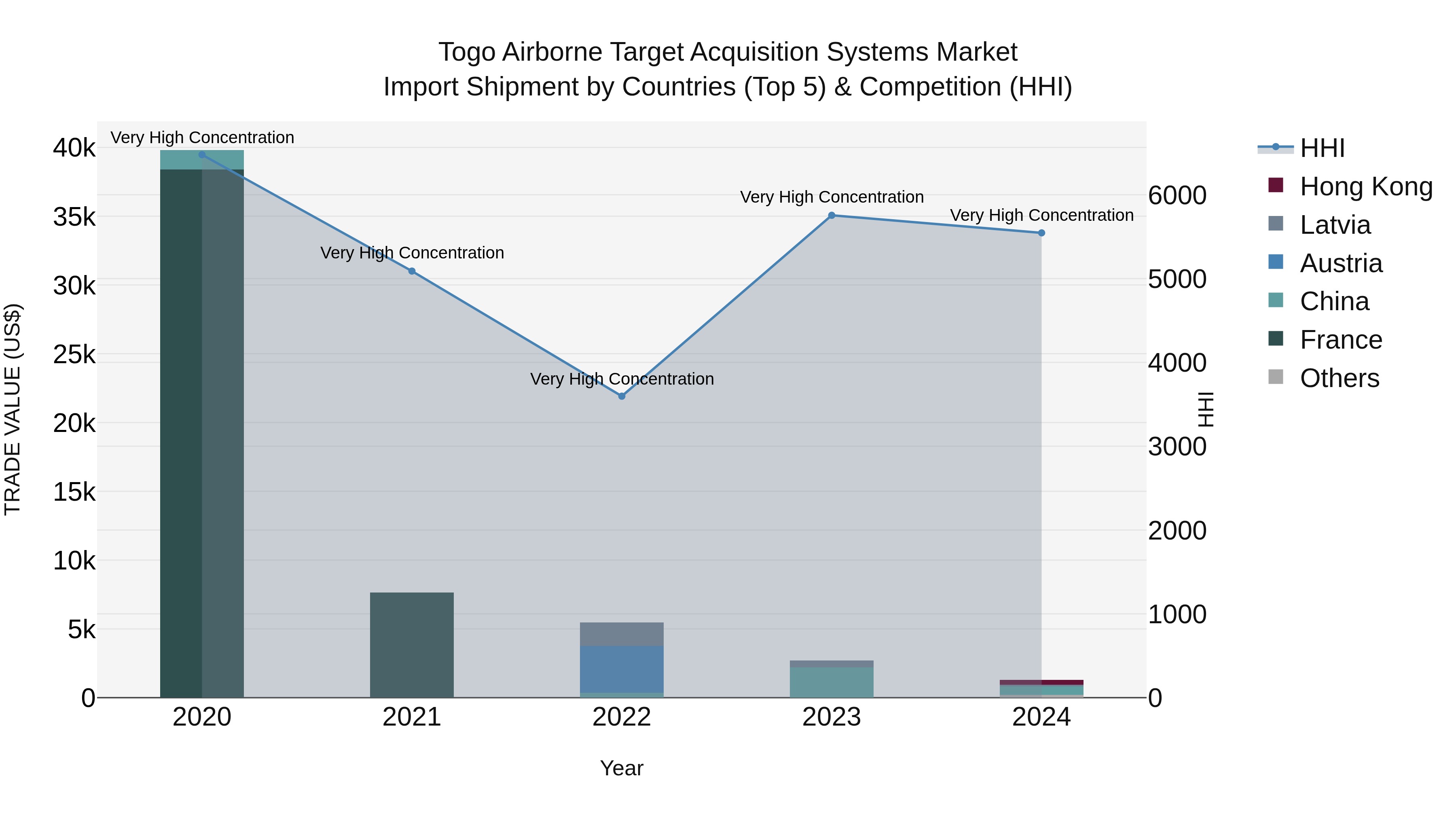Togo Airborne Target Acquisition Systems Market Top 5 Importing Countries and Market Competition (HHI) Analysis
