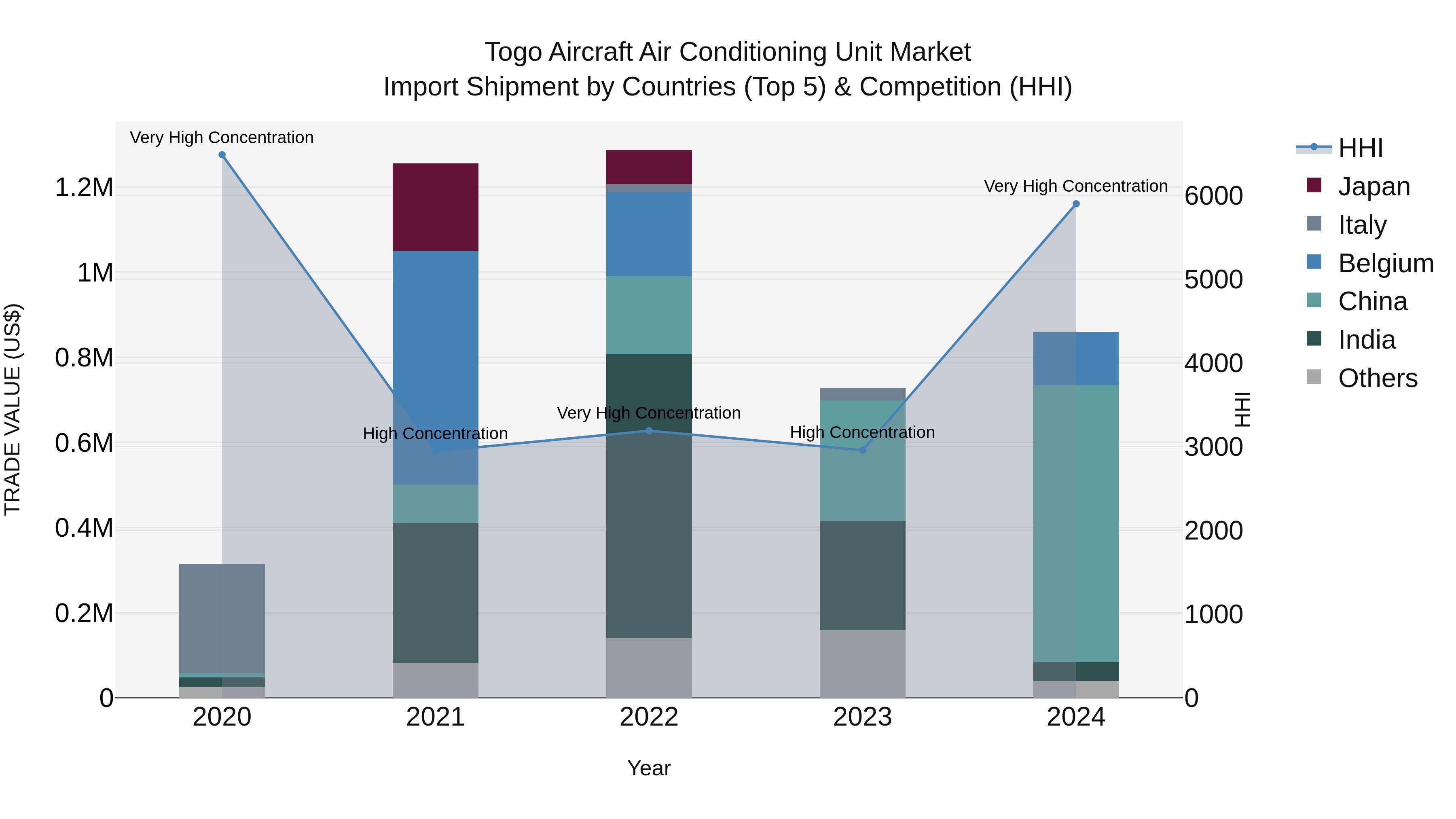 Togo Aircraft Air Conditioning Unit Market Top 5 Importing Countries and Market Competition (HHI) Analysis