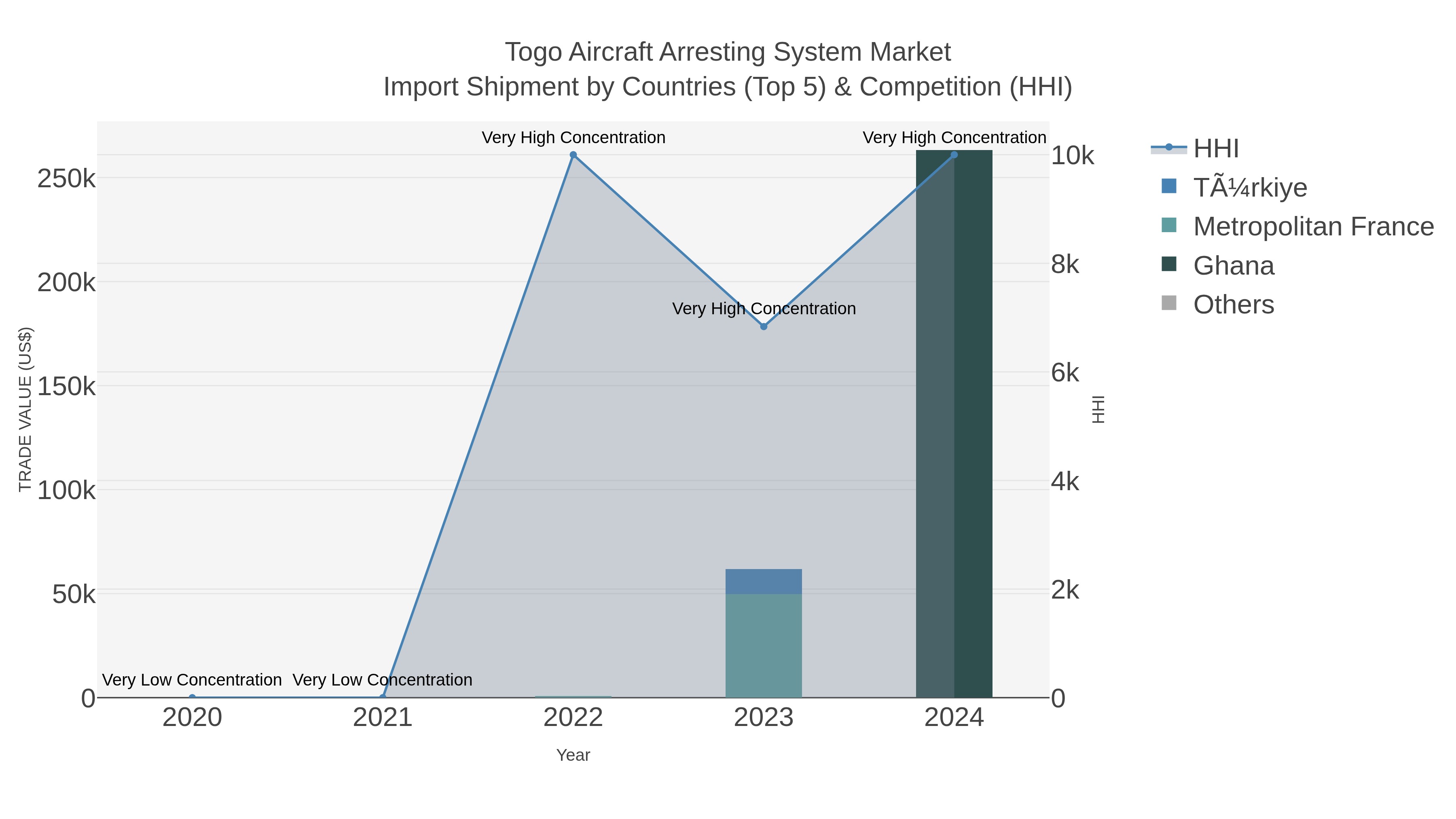 Togo Aircraft Arresting System Market Import Shipment by Countries (Top 5) & Competition (HHI)