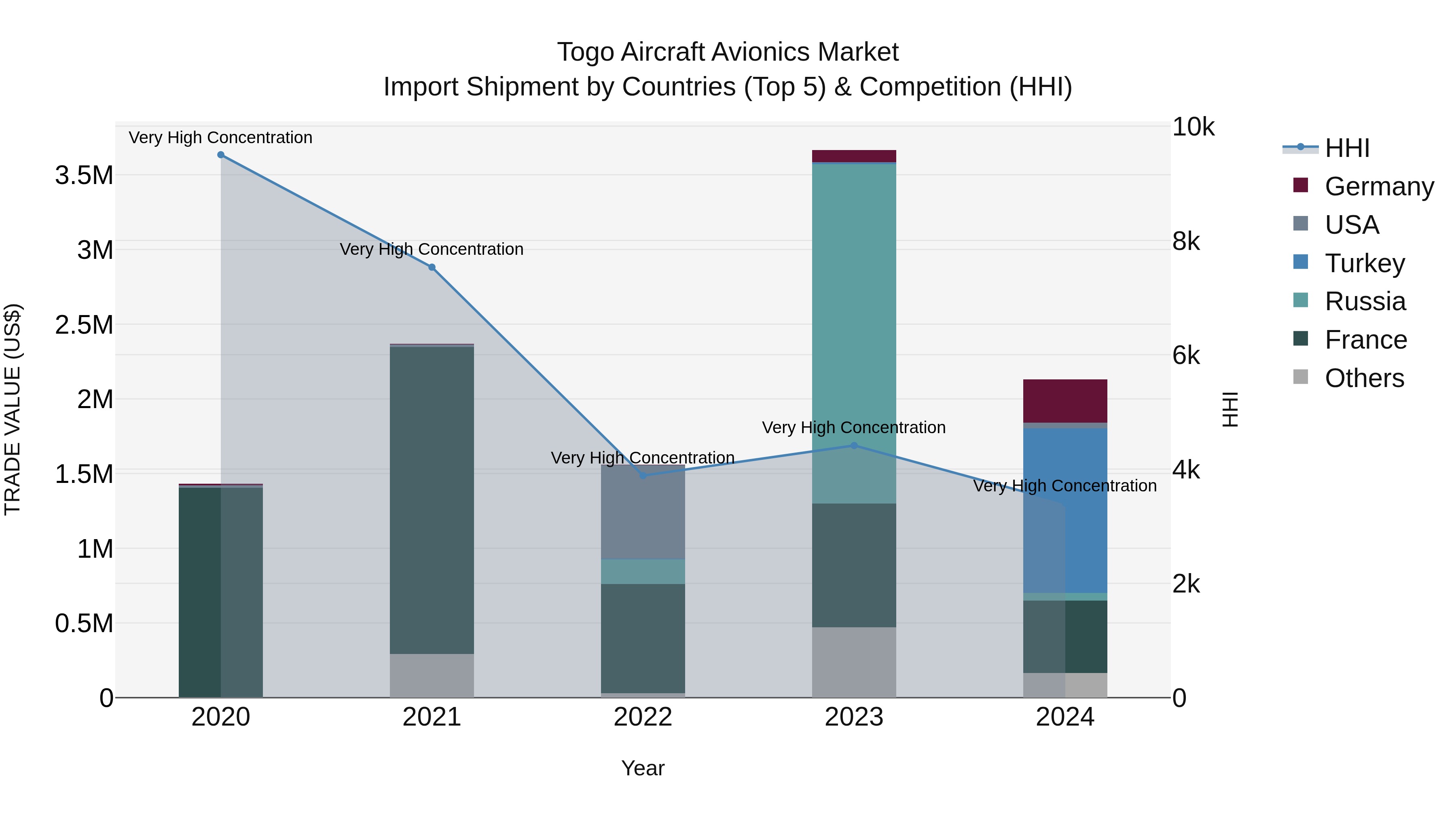 Togo Aircraft Avionics Market Top 5 Importing Countries and Market Competition (HHI) Analysis