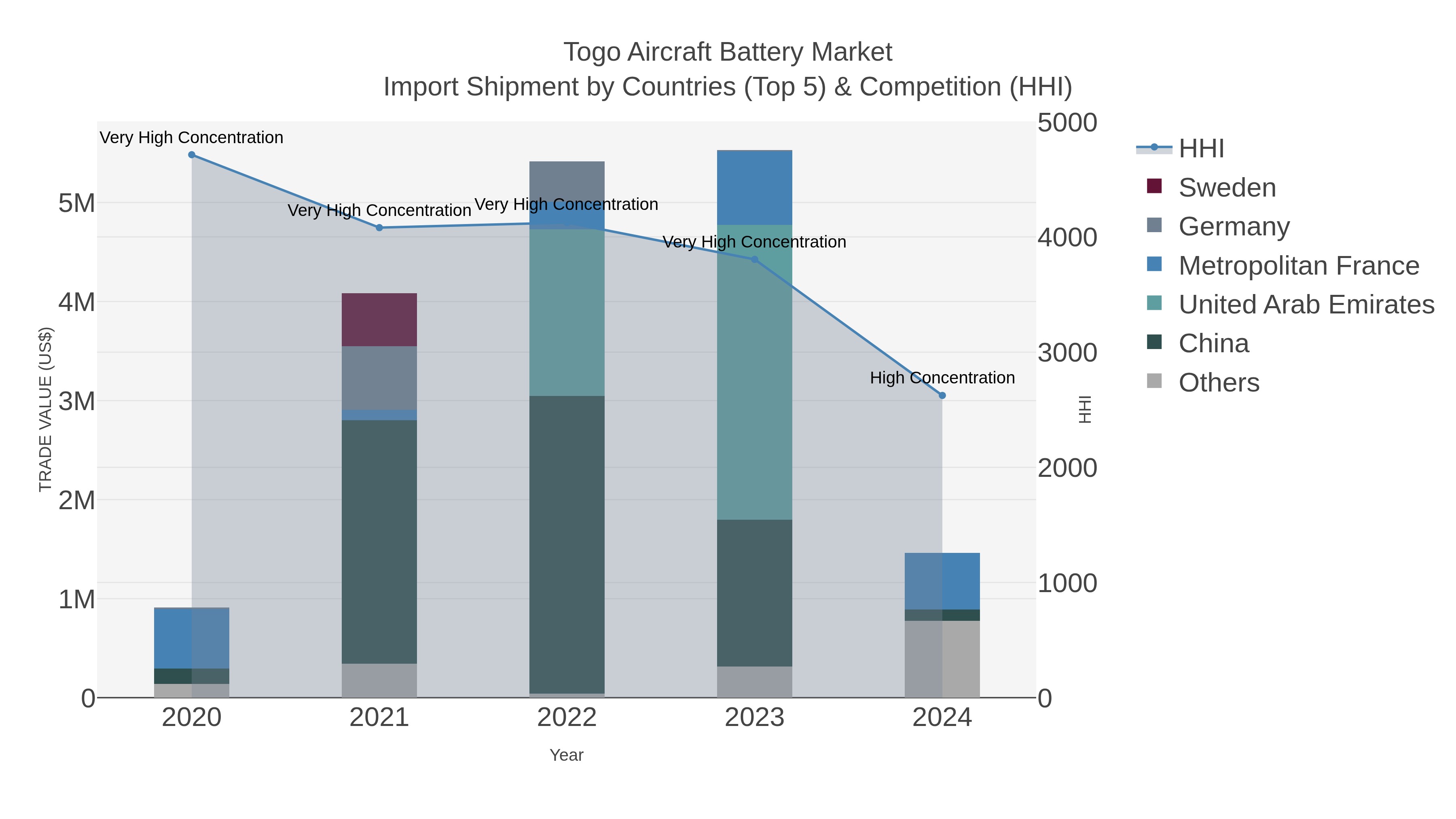 Togo Aircraft Battery Market Import Shipment by Countries (Top 5) & Competition (HHI)