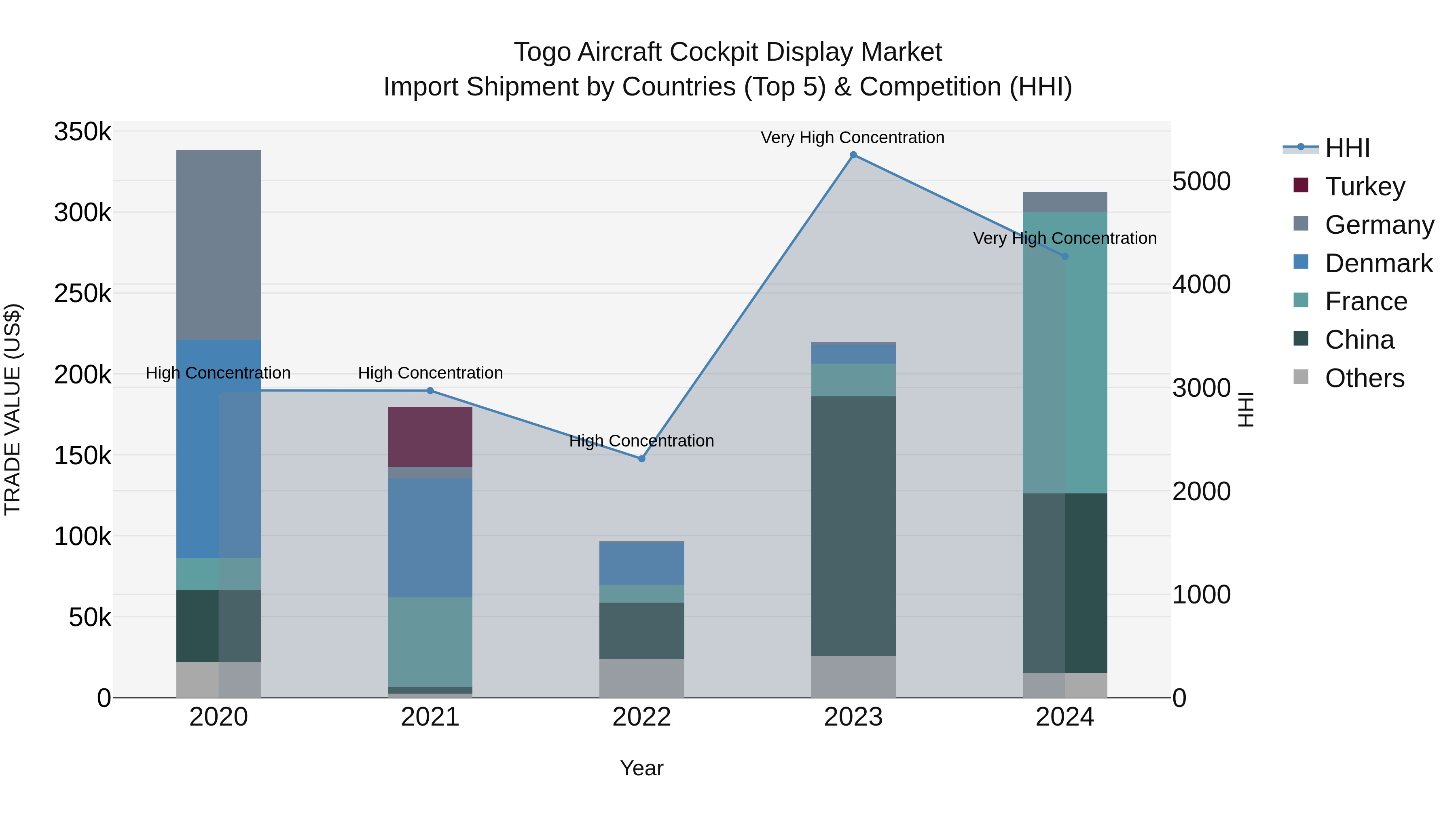 Togo Aircraft Cockpit Display Market Top 5 Importing Countries and Market Competition (HHI) Analysis