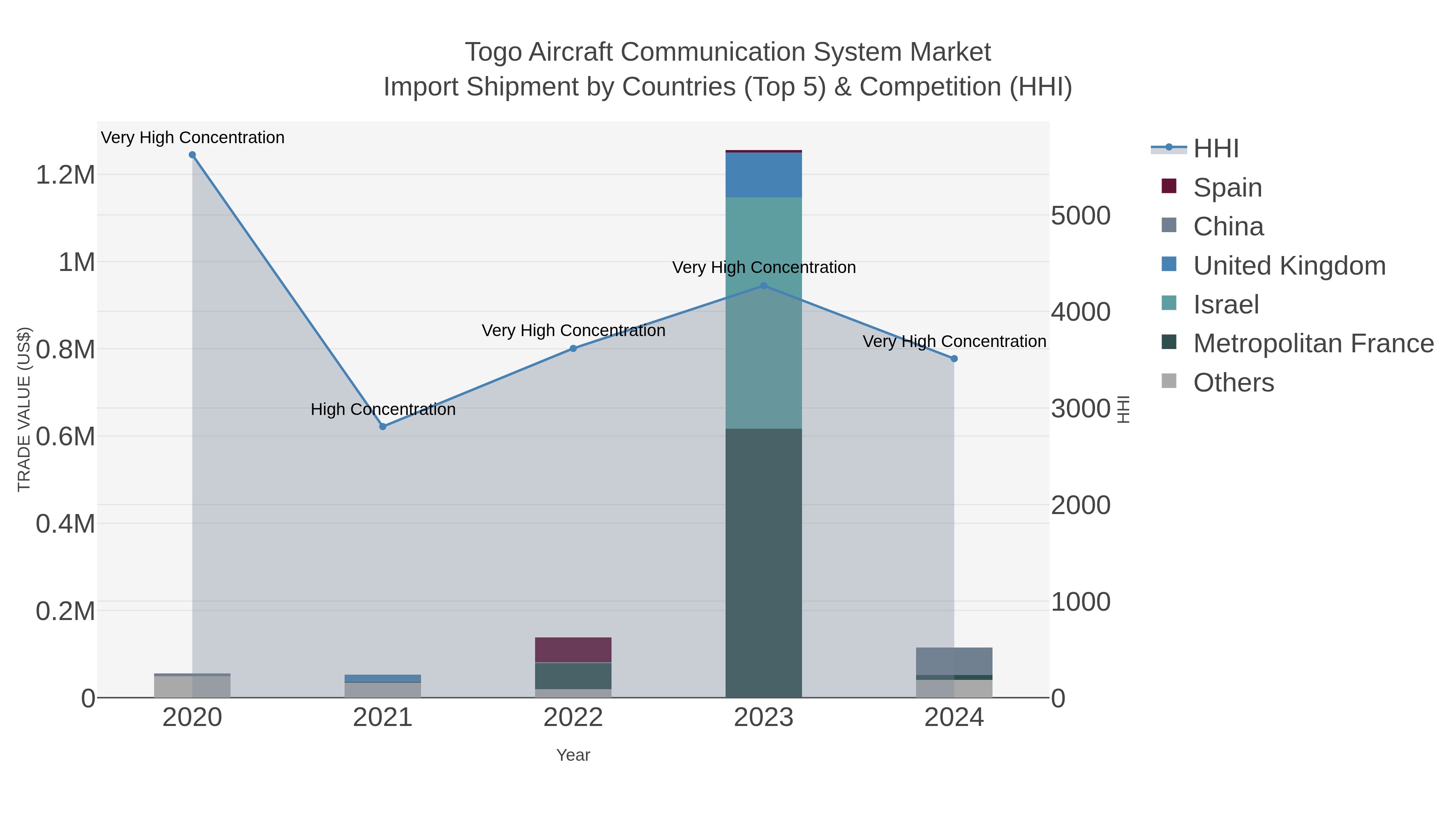 Togo Aircraft Communication System Market Import Shipment by Countries (Top 5) & Competition (HHI)