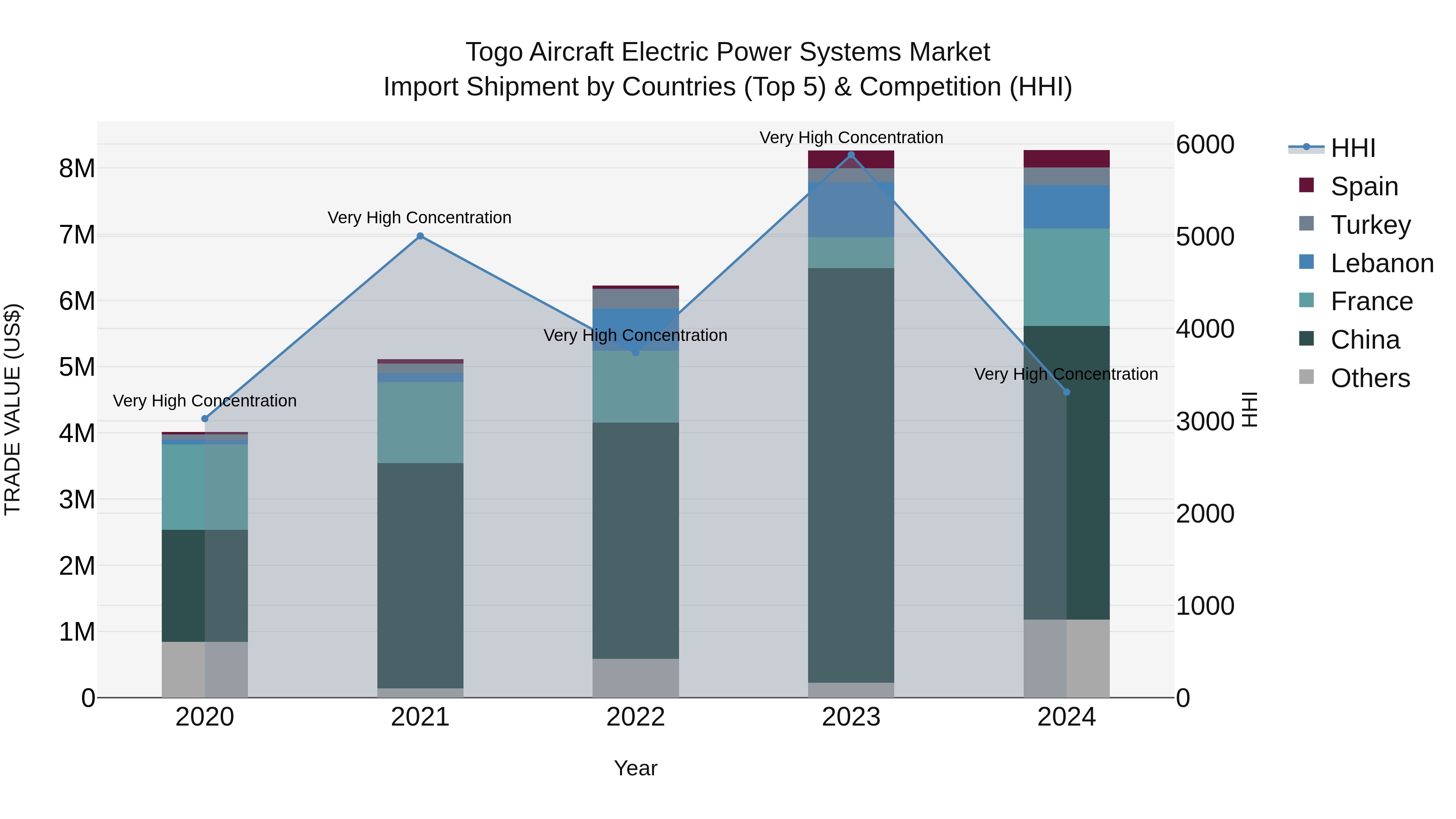 Togo Aircraft Electric Power Systems Market Top 5 Importing Countries and Market Competition (HHI) Analysis