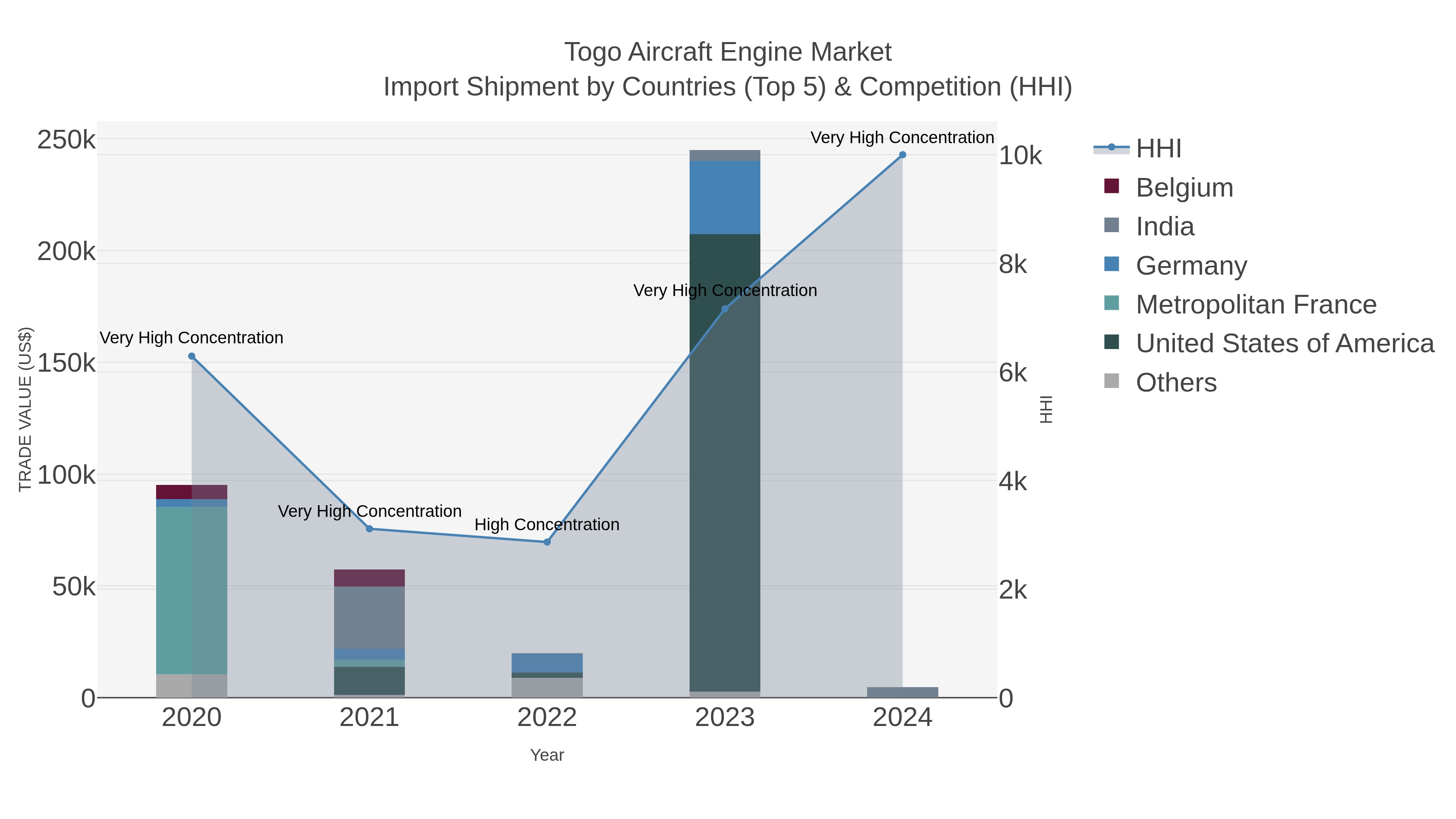 Togo Aircraft Engine Market Import Shipment by Countries (Top 5) & Competition (HHI)