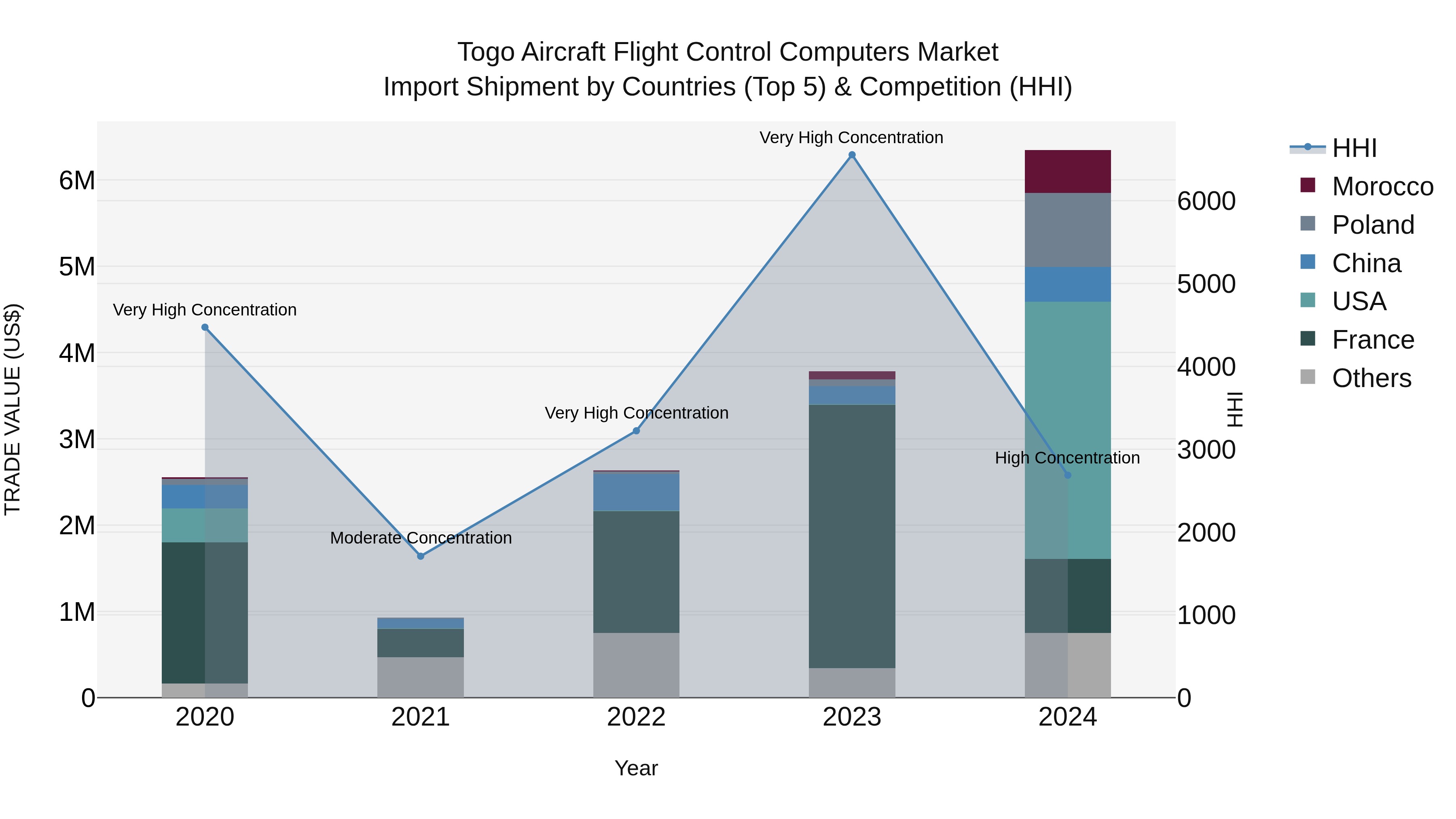 Togo Aircraft Flight Control Computers Market Top 5 Importing Countries and Market Competition (HHI) Analysis