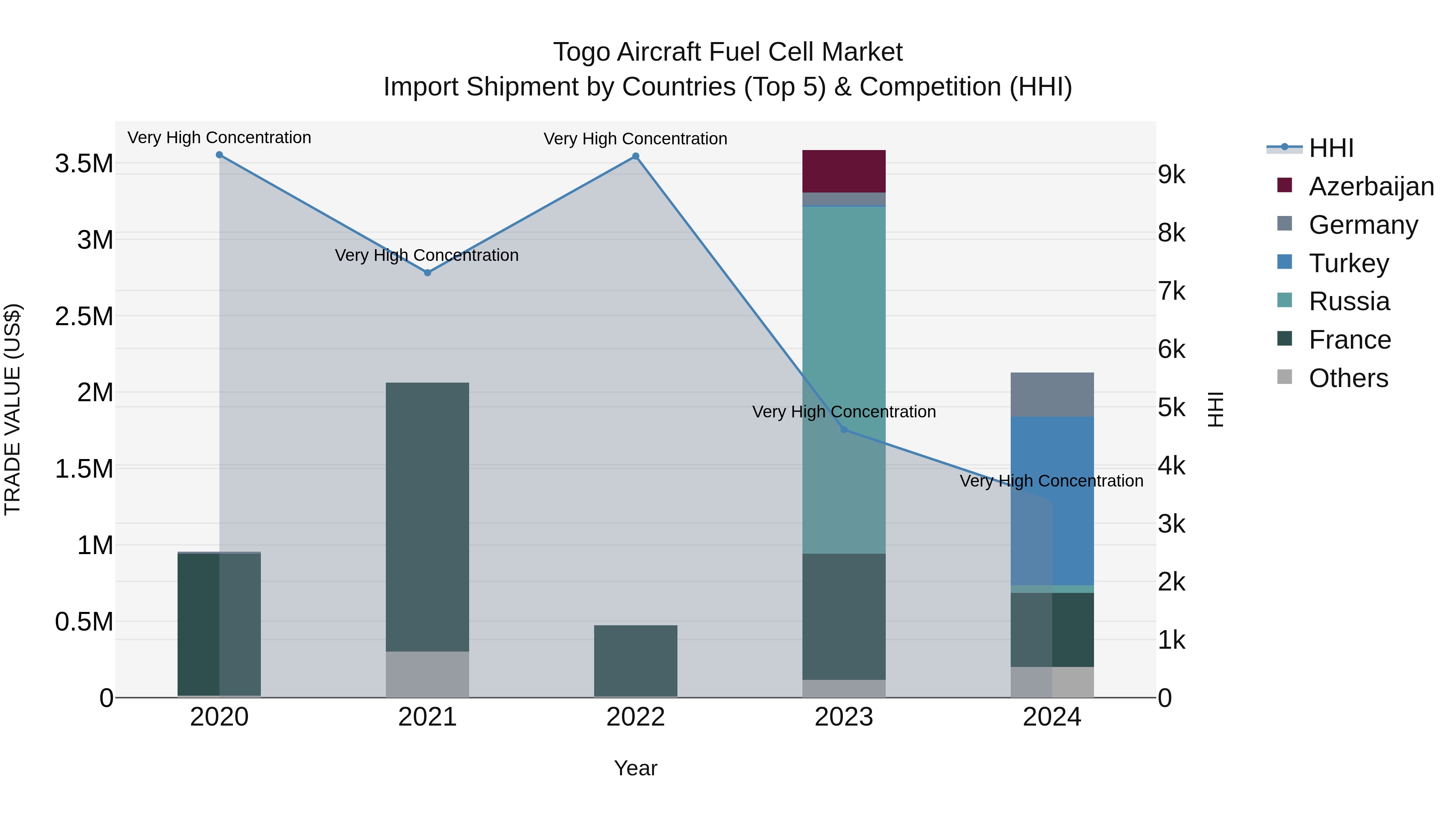 Togo Aircraft Fuel Cell Market Top 5 Importing Countries and Market Competition (HHI) Analysis