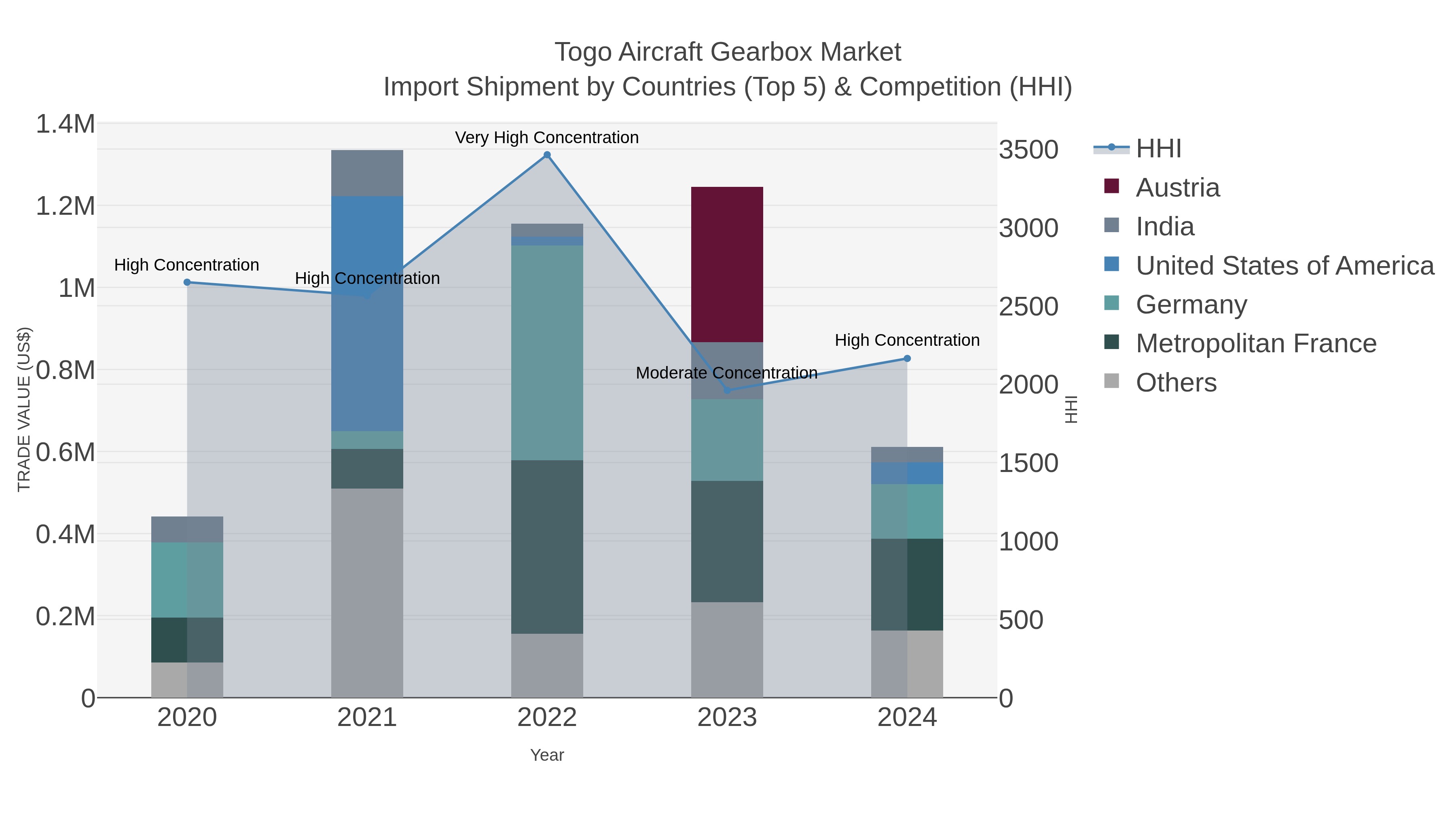 Togo Aircraft Gearbox Market Import Shipment by Countries (Top 5) & Competition (HHI)