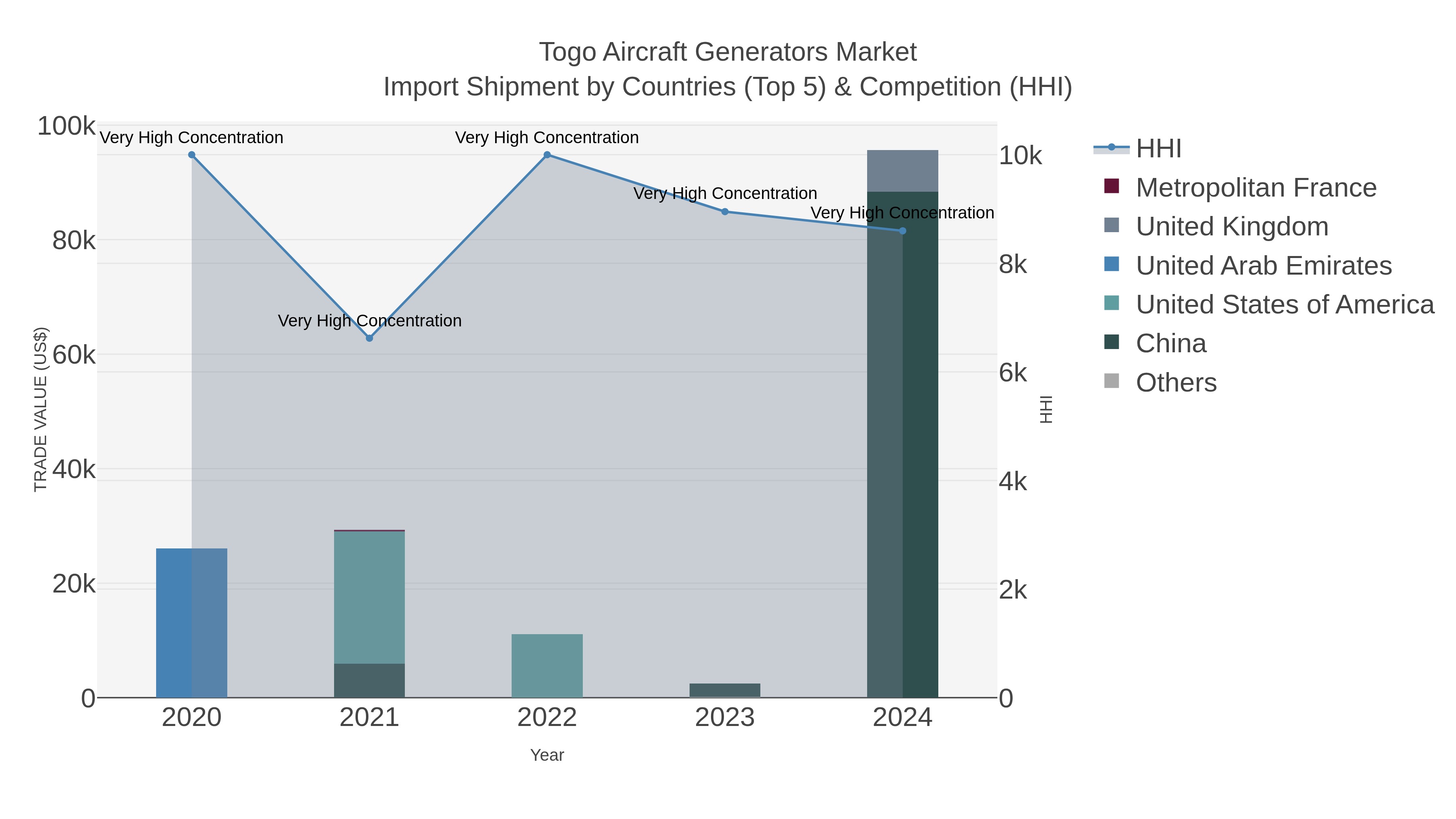 Togo Aircraft Generators Market Import Shipment by Countries (Top 5) & Competition (HHI)