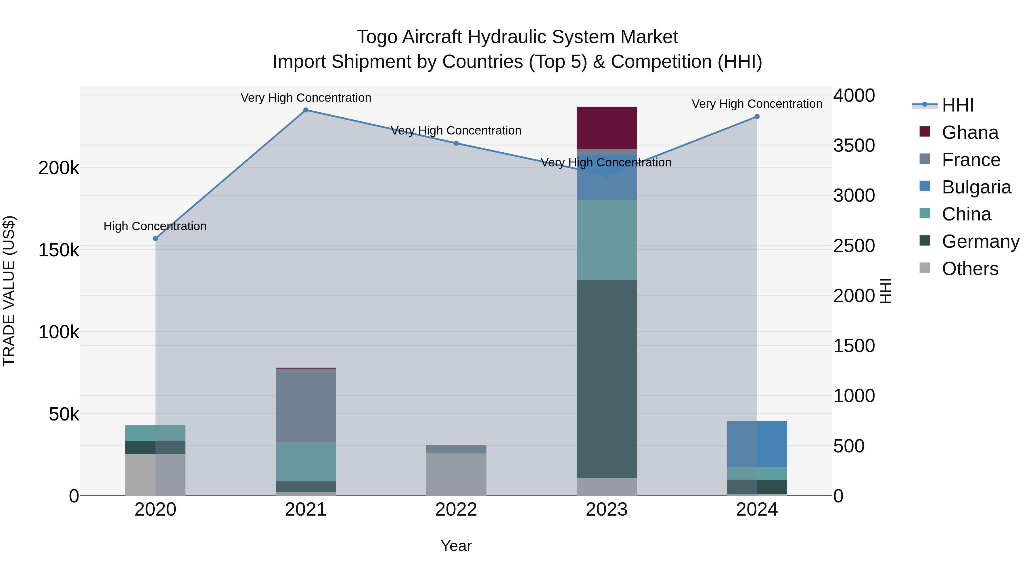 Togo Aircraft Hydraulic System Market Top 5 Importing Countries and Market Competition (HHI) Analysis