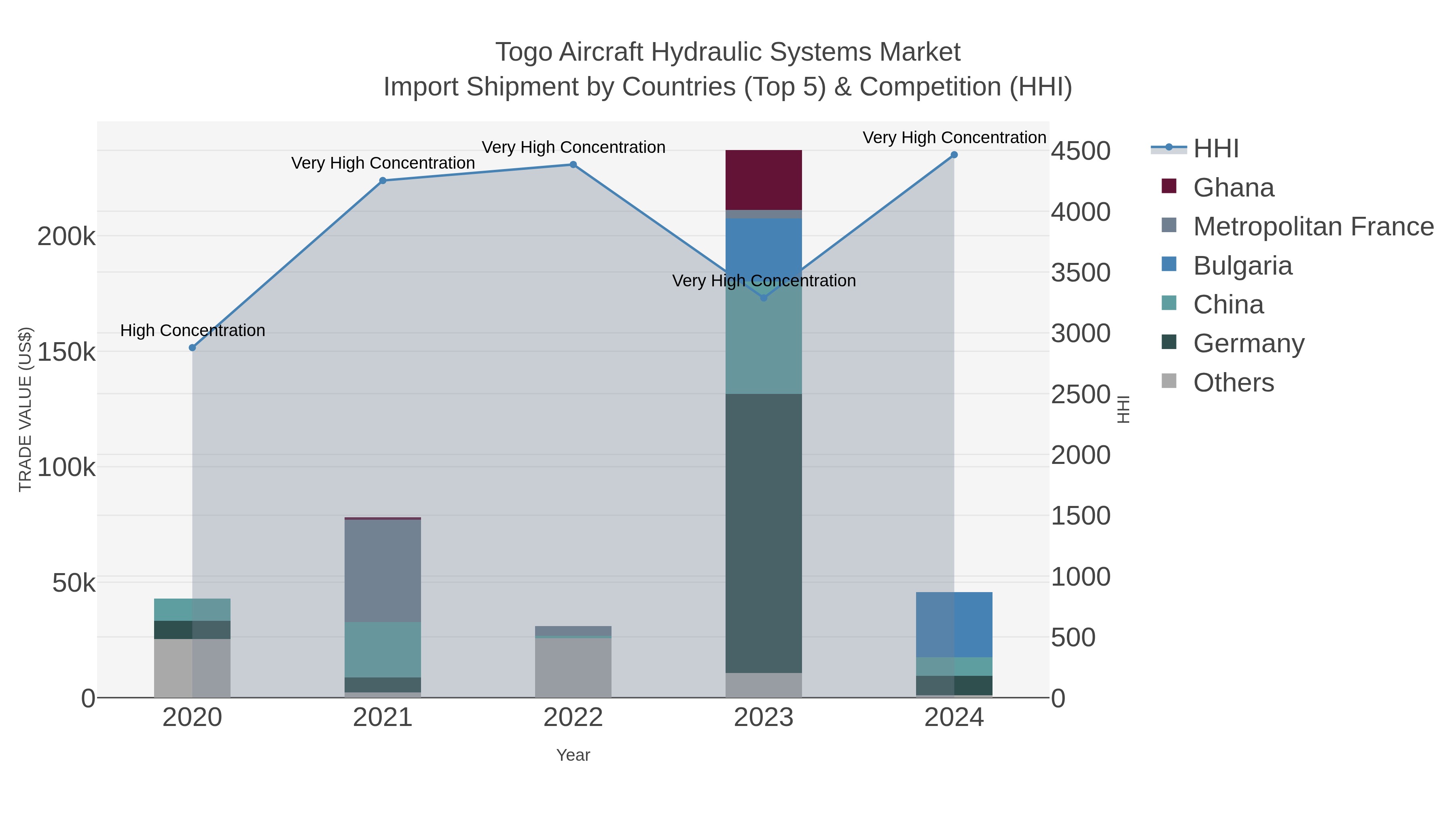 Togo Aircraft Hydraulic Systems Market Import Shipment by Countries (Top 5) & Competition (HHI)