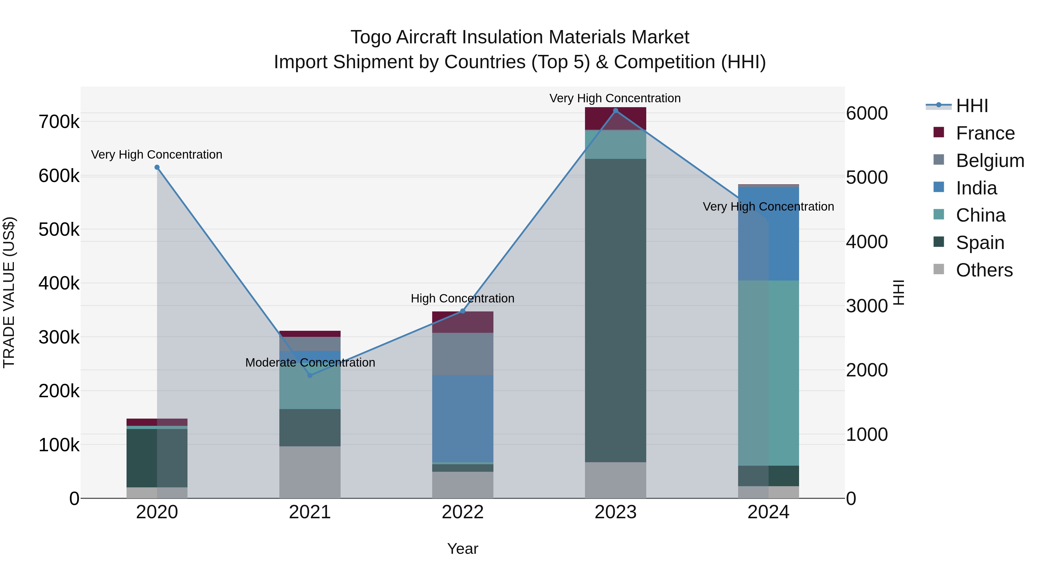 Togo Aircraft Insulation Materials Market Top 5 Importing Countries and Market Competition (HHI) Analysis